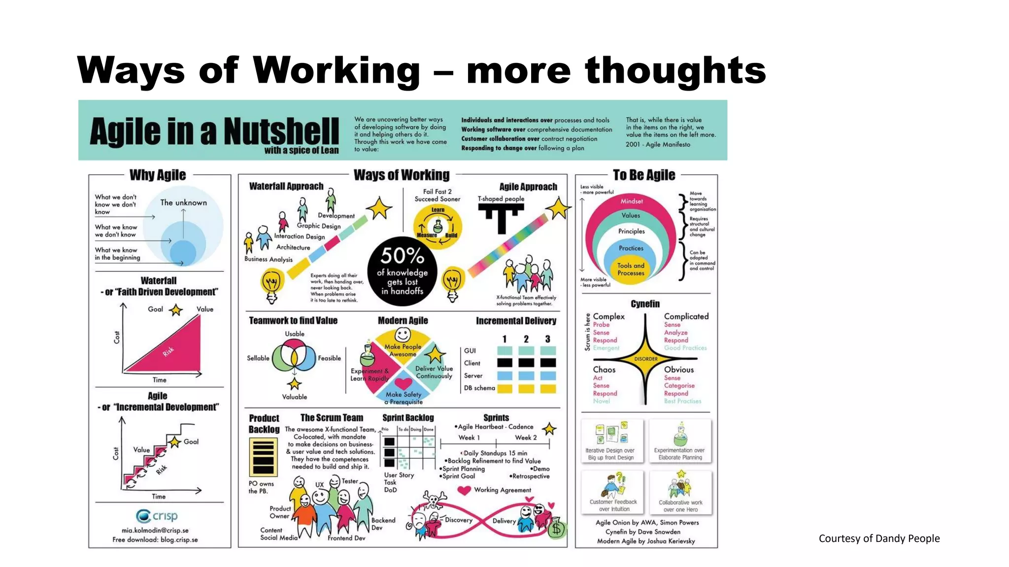 Ways of Working – more thoughts
Courtesy of Dandy People
 