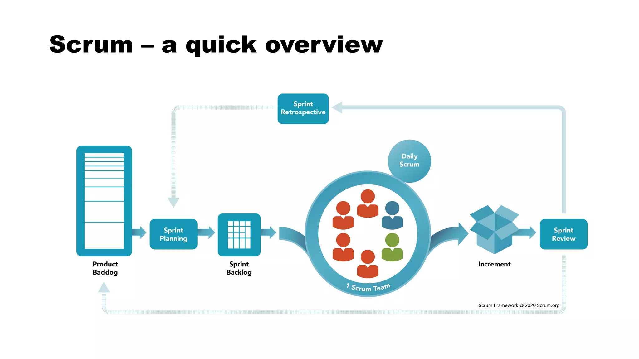 Scrum – a quick overview
 