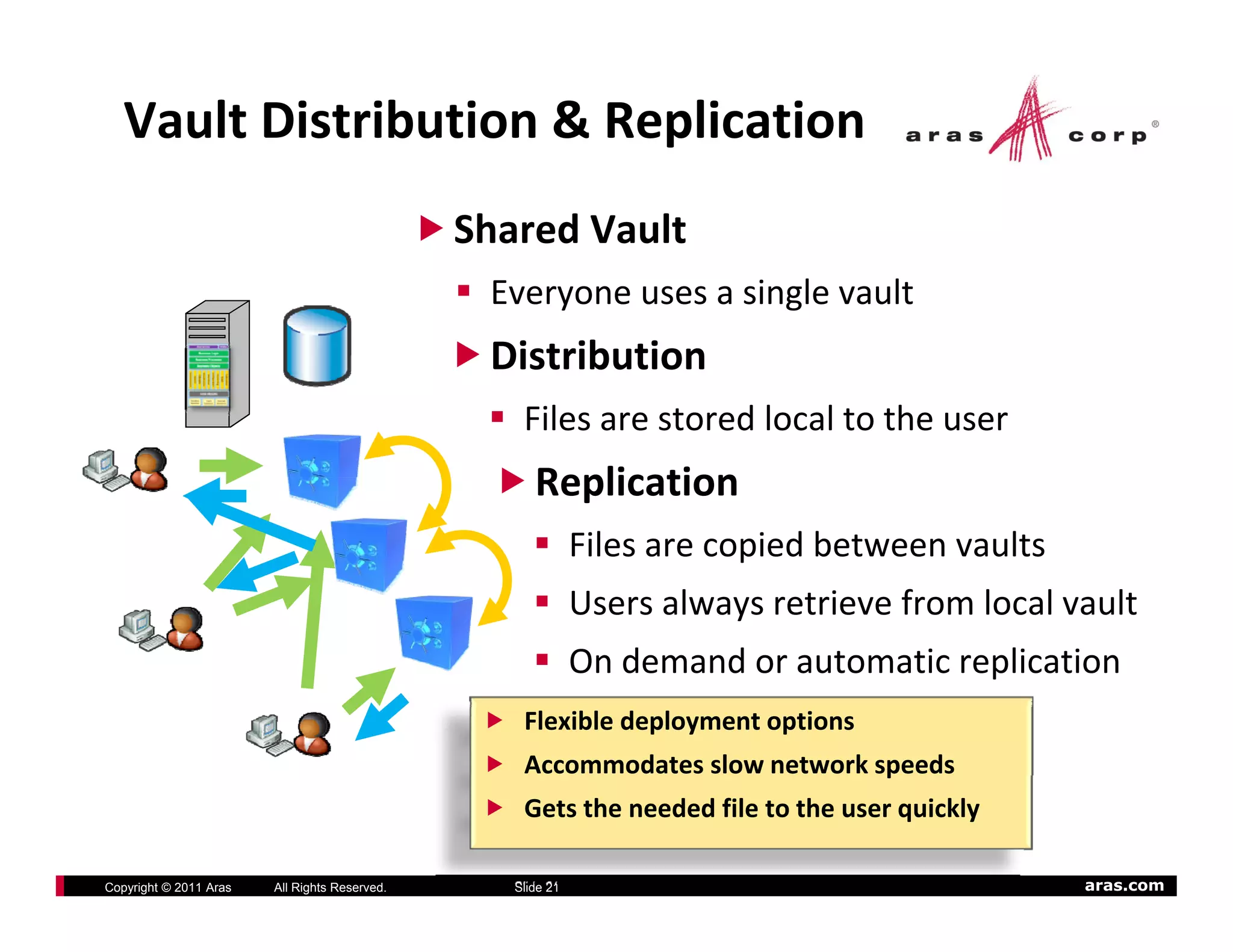 Vault Distribution & Replication
                                               Shared Vault
                                                Everyone uses a single vault
                                                Everyone uses a single vault
                                                Distribution
                                                   Files are stored local to the user
                                                   Files are stored local to the user
                                                     Replication
                                                             Files are copied between vaults
                                                             Fil          i db t         lt
                                                             Users always retrieve from local vault
                                                             On demand or automatic replication
                                                             On demand or automatic replication
                                                   Flexible deployment options
                                                   Accommodates slow network speeds
                                                                              p
                                                   Gets the needed file to the user quickly

Copyright © 2011 Aras   All Rights Reserved.      Slide 21                                     aras.com
 