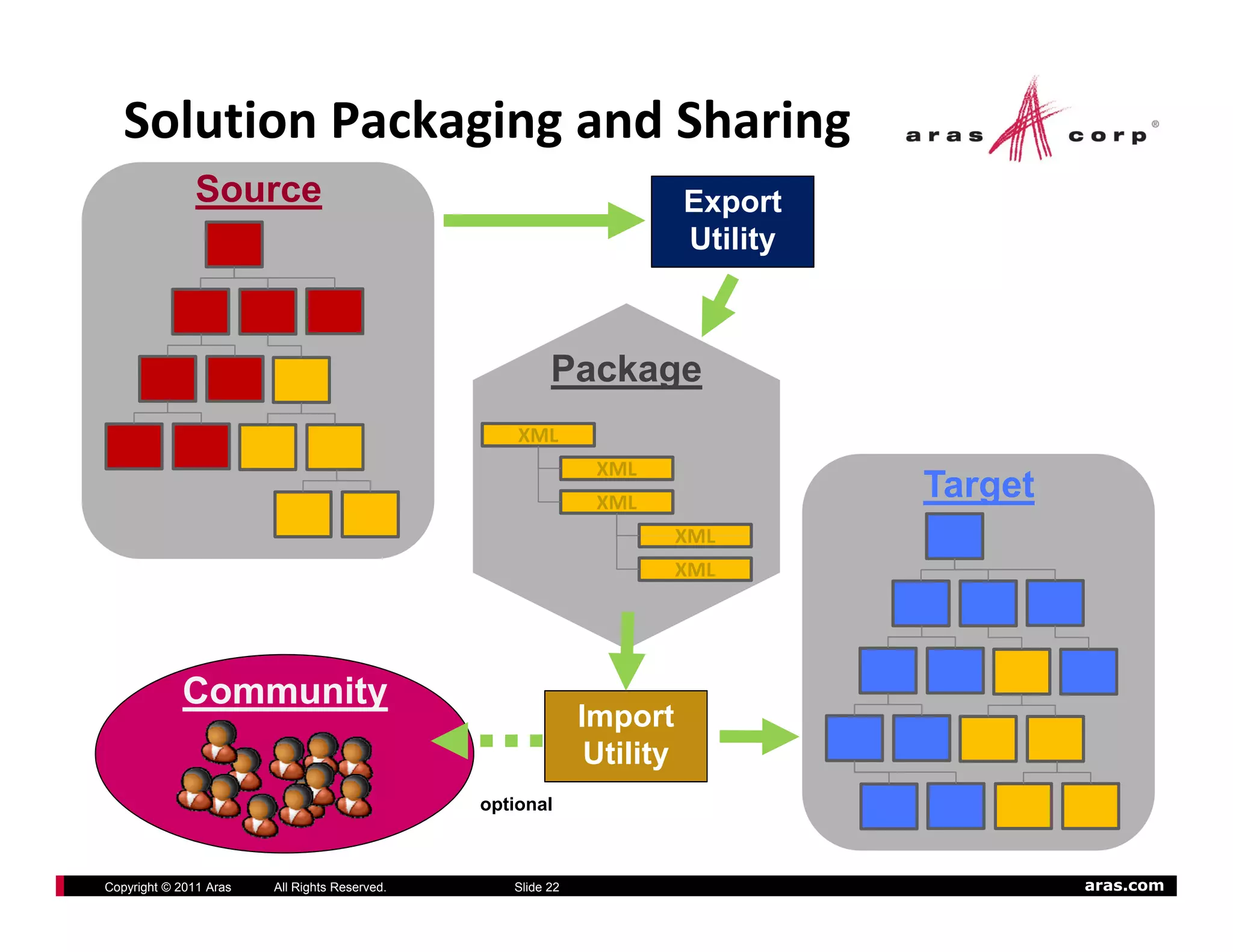 Solution Packaging and Sharing
               Source                                                   Export
                                                                        Utility



                                                        Package
                                                   XML
                                                              XML
                                                              XML
                                                                                  Target
                                                                        XML
                                                                        XML




            Community
                                                             Import
                                                              Utility
                                               optional



Copyright © 2011 Aras   All Rights Reserved.      Slide 22                                 aras.com
 