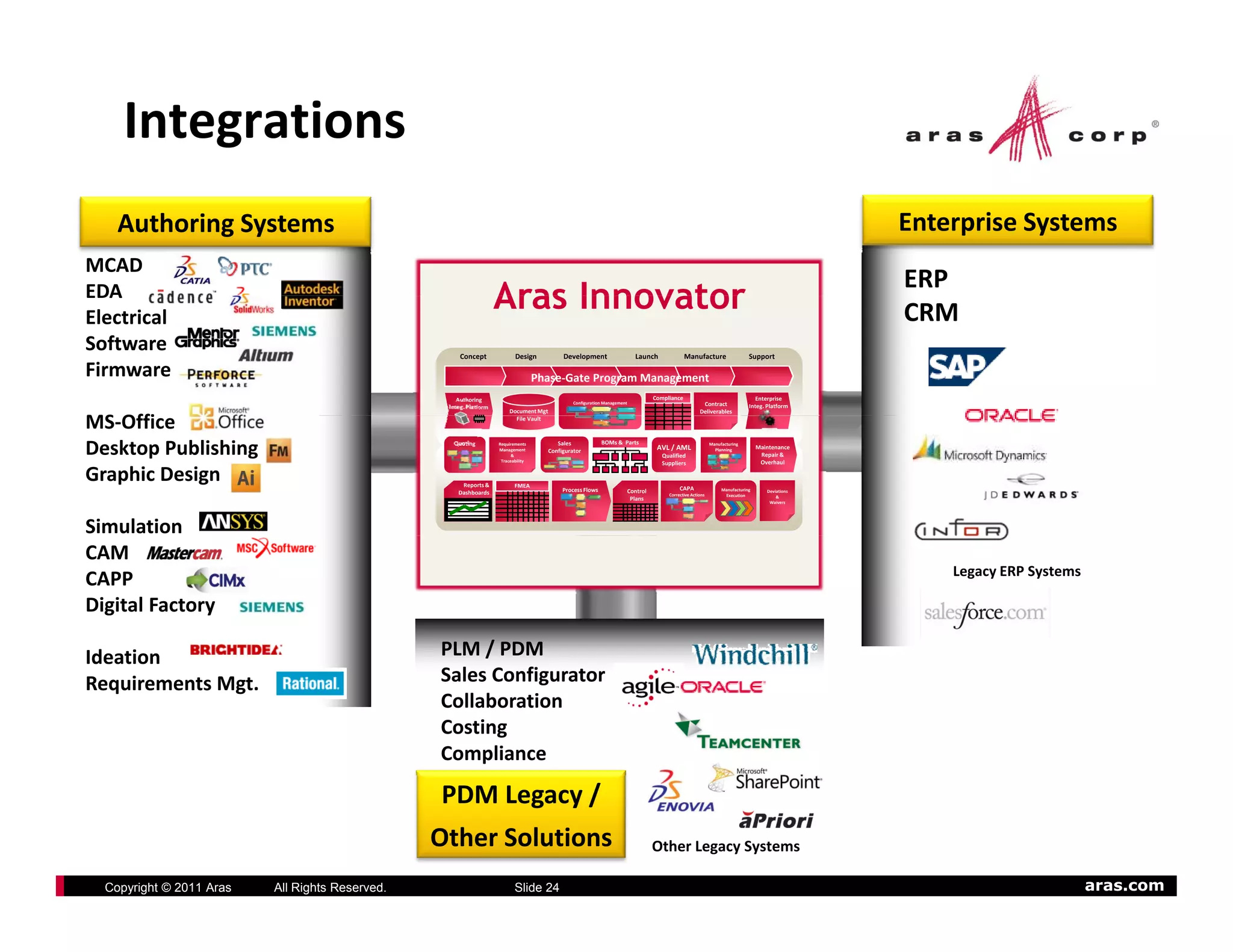 Integrations
    Authoring Systems                                                                                                                                                                                Enterprise Systems
MCAD
                                                                                                                                                                                                     ERP
EDA
Electrical
                                                                    Aras Innovator                                                                                                                   CRM
Software                                              Concept              Design            Development                      Launch               Manufacture                   Support

Firmware                                                                            Phase‐Gate Program Management
                                                     Authoring                                                                        Compliance                                    Enterprise
                                                                                                 Configuration Management                                  Contract
                                                  Integ. Platform                                                                                                                Integ. Platform
                                                                         Document Mgt                                                                     Deliverables

MS‐Office
MS Offi                                                                    File Vault




Desktop Publishing                                 Quoting          Requirements
                                                                    Management
                                                                          &
                                                                     Traceability
                                                                                           Sales
                                                                                        Configurator
                                                                                                             BOMs &  Parts
                                                                                                                                       AVL / AML
                                                                                                                                        Qualified
                                                                                                                                        Suppliers
                                                                                                                                                                Manufacturing
                                                                                                                                                                  Planning           Maintenance
                                                                                                                                                                                      Repair &
                                                                                                                                                                                      Overhaul

Graphic Design                                        Reports &            FMEA                                                                 CAPA
                                                     Dashboards                              Process Flows                  Control                                  Manufacturing      Deviations
                                                                                                                                           Corrective Actions         Execution             &
                                                                                                                             Plans
                                                                                                                                                                                         Waivers




Simulation
CAM
                                                                                                                                                                                                         Legacy ERP Systems
CAPP
Digital Factory

Ideation                                              /
                                                 PLM / PDM
Requirements Mgt.                                Sales Configurator
                                                 Collaboration
                                                 Costing
                                                 Compliance
                                                 PDM Legacy /
                                                 Other Solutions                                                                      Other Legacy Systems

  Copyright © 2011 Aras   All Rights Reserved.                             Slide 24                                                                                                                                           aras.com
 