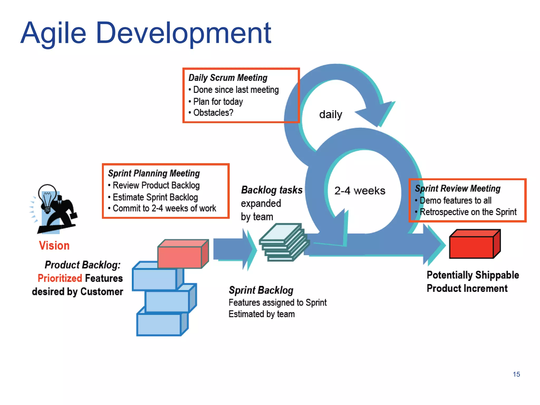15
Agile Development
 