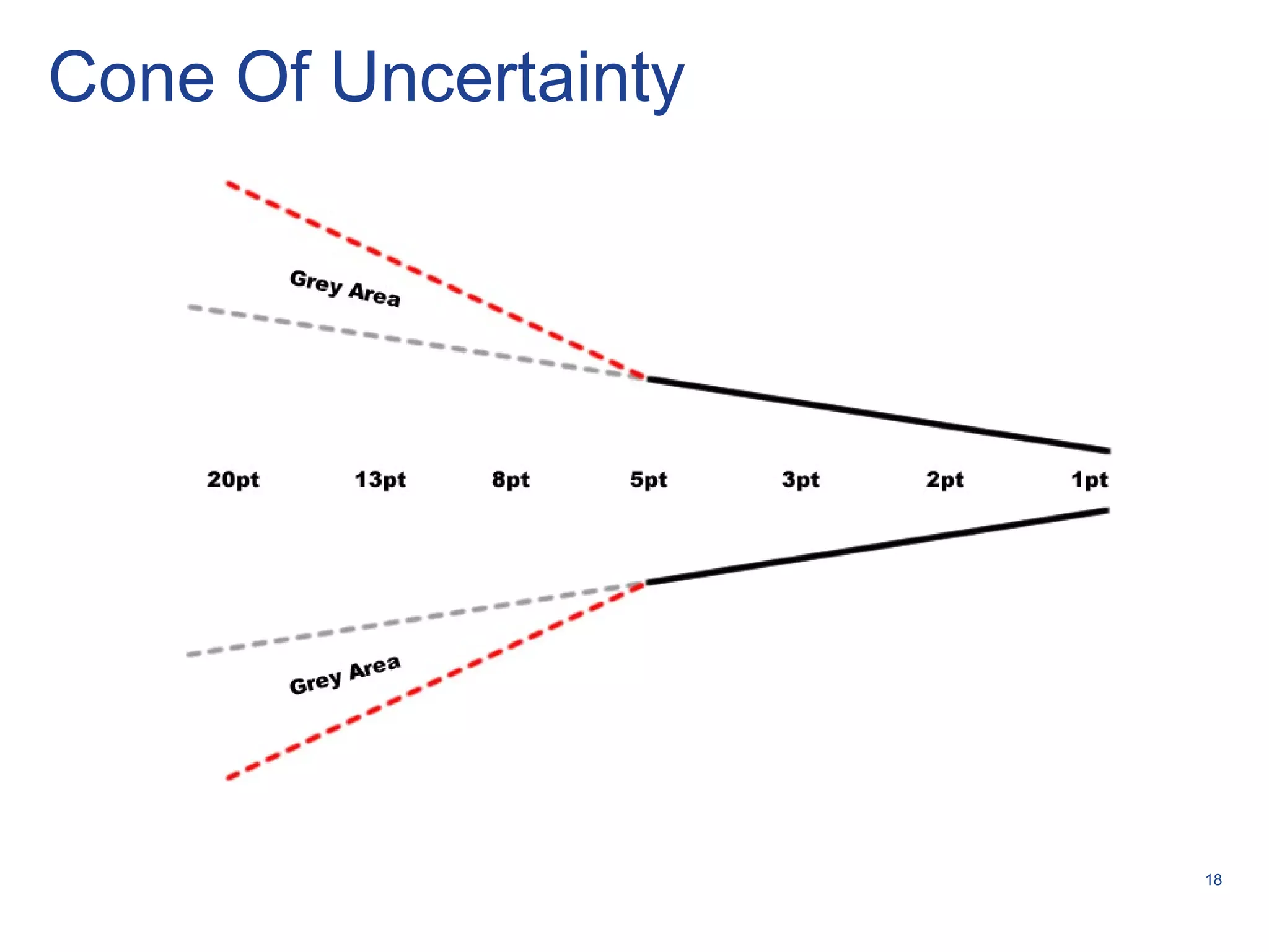 18
Cone Of Uncertainty
 