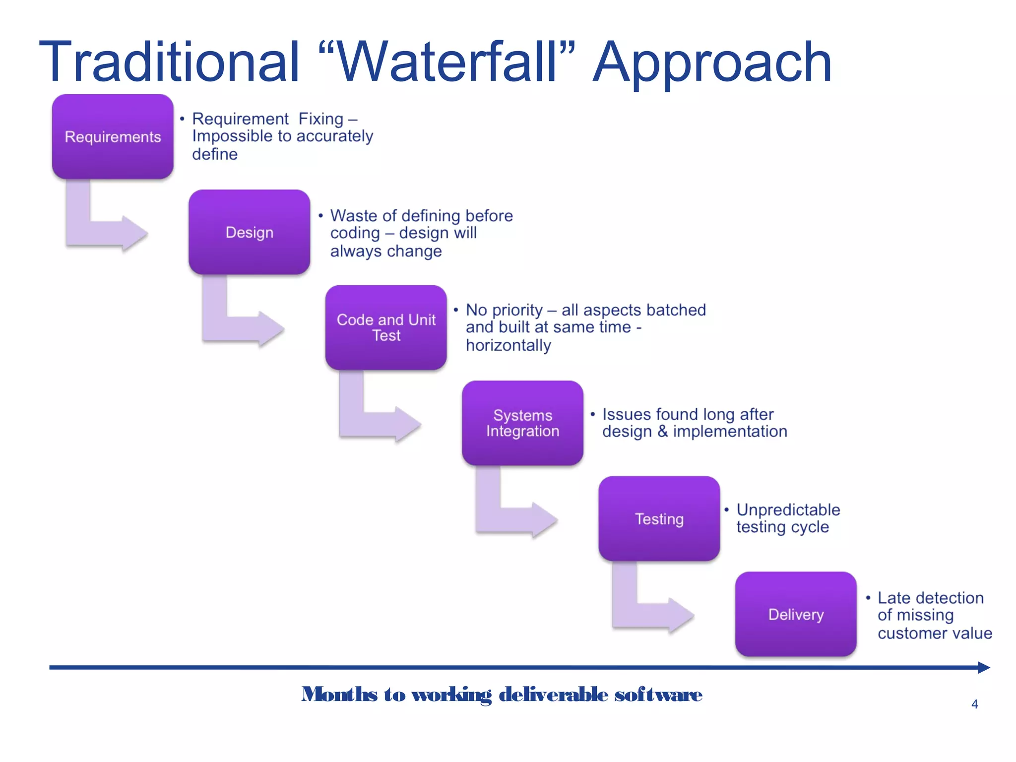 4
Traditional “Waterfall” Approach
Months to working deliverable software
 