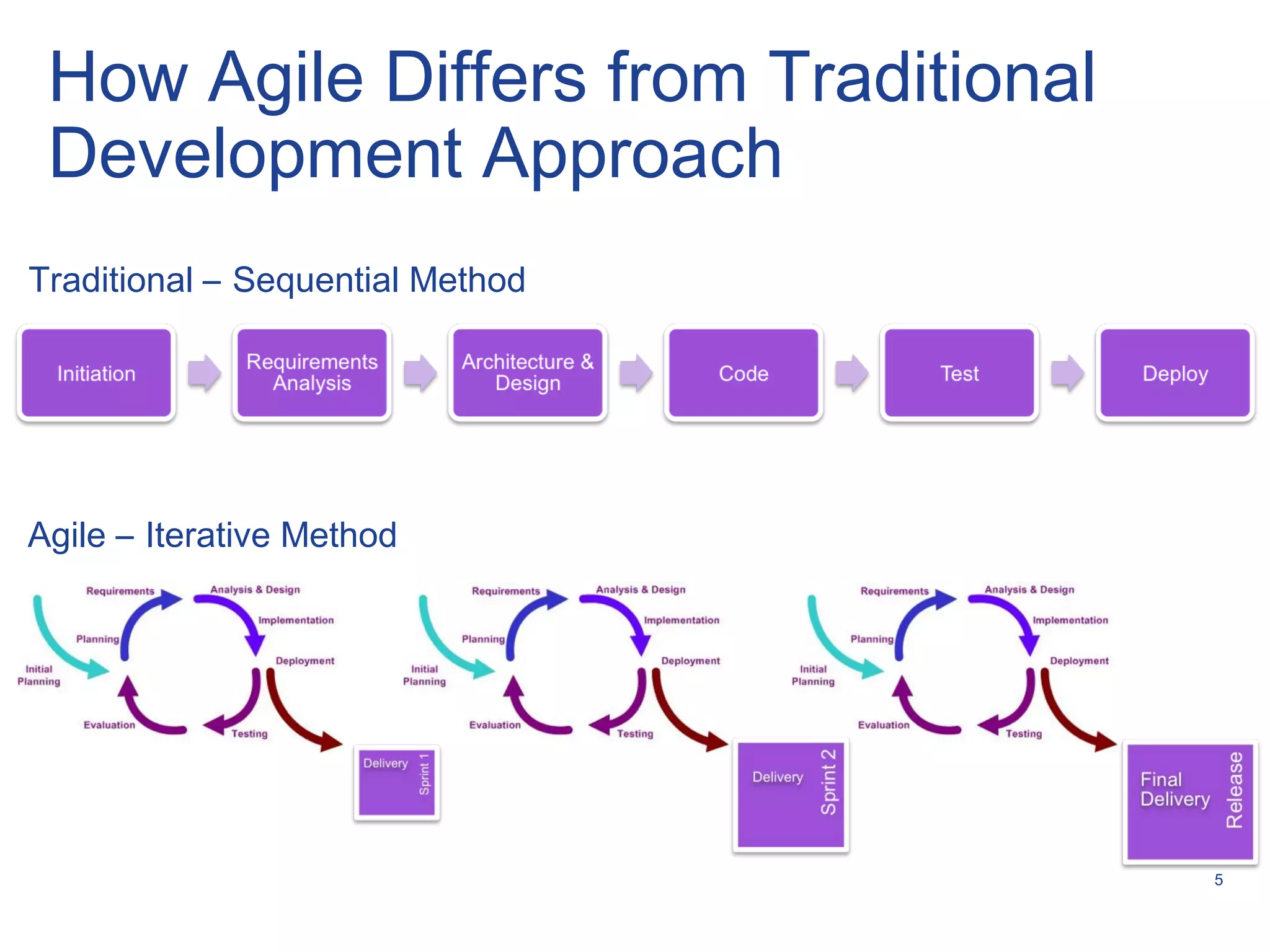 5
How Agile Differs from Traditional
Development Approach
Traditional – Sequential Method
Agile – Iterative Method
 