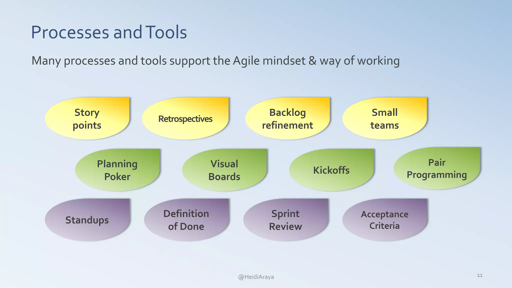 Processes andTools
Many processes and tools support the Agile mindset & way of working
11@HeidiAraya
Story
points
Retrospectives
Backlog
refinement
Definition
of Done
Visual
Boards
Small
teams
Acceptance
Criteria
Planning
Poker
Standups
Sprint
Review
Kickoffs
Pair
Programming
 