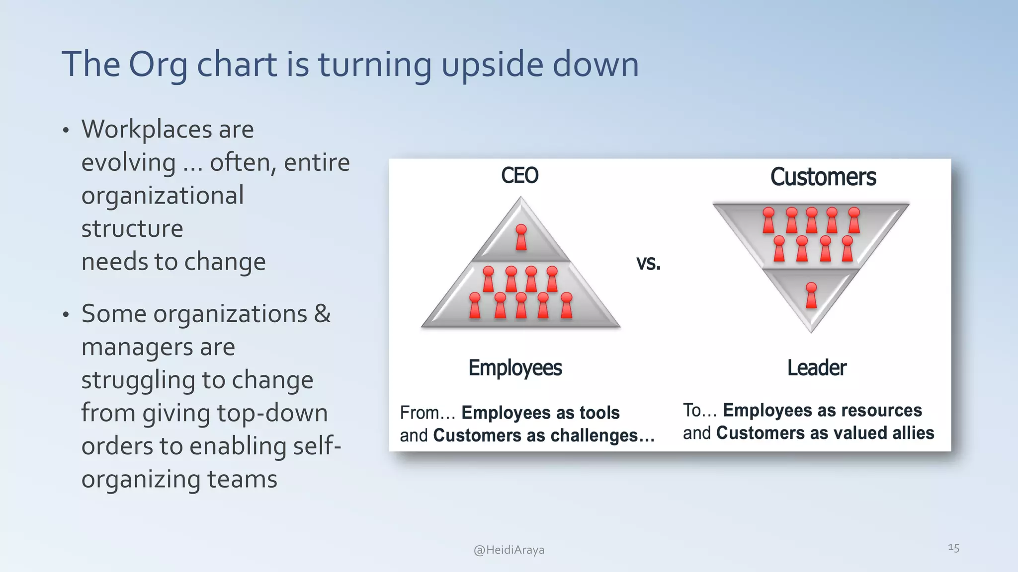 The Org chart is turning upside down
• Workplaces are
evolving … often, entire
organizational
structure
needs to change
• Some organizations &
managers are
struggling to change
from giving top-down
orders to enabling self-
organizing teams
15@HeidiAraya
 