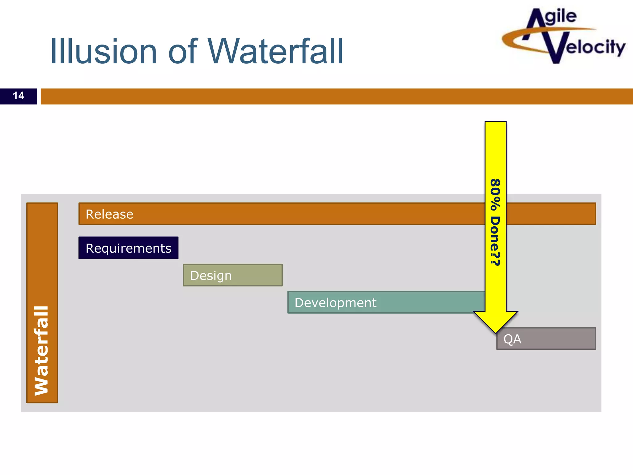 Illusion of Waterfall
14

80% Done??

Release
Requirements

Waterfall

Design
Development
QA

 