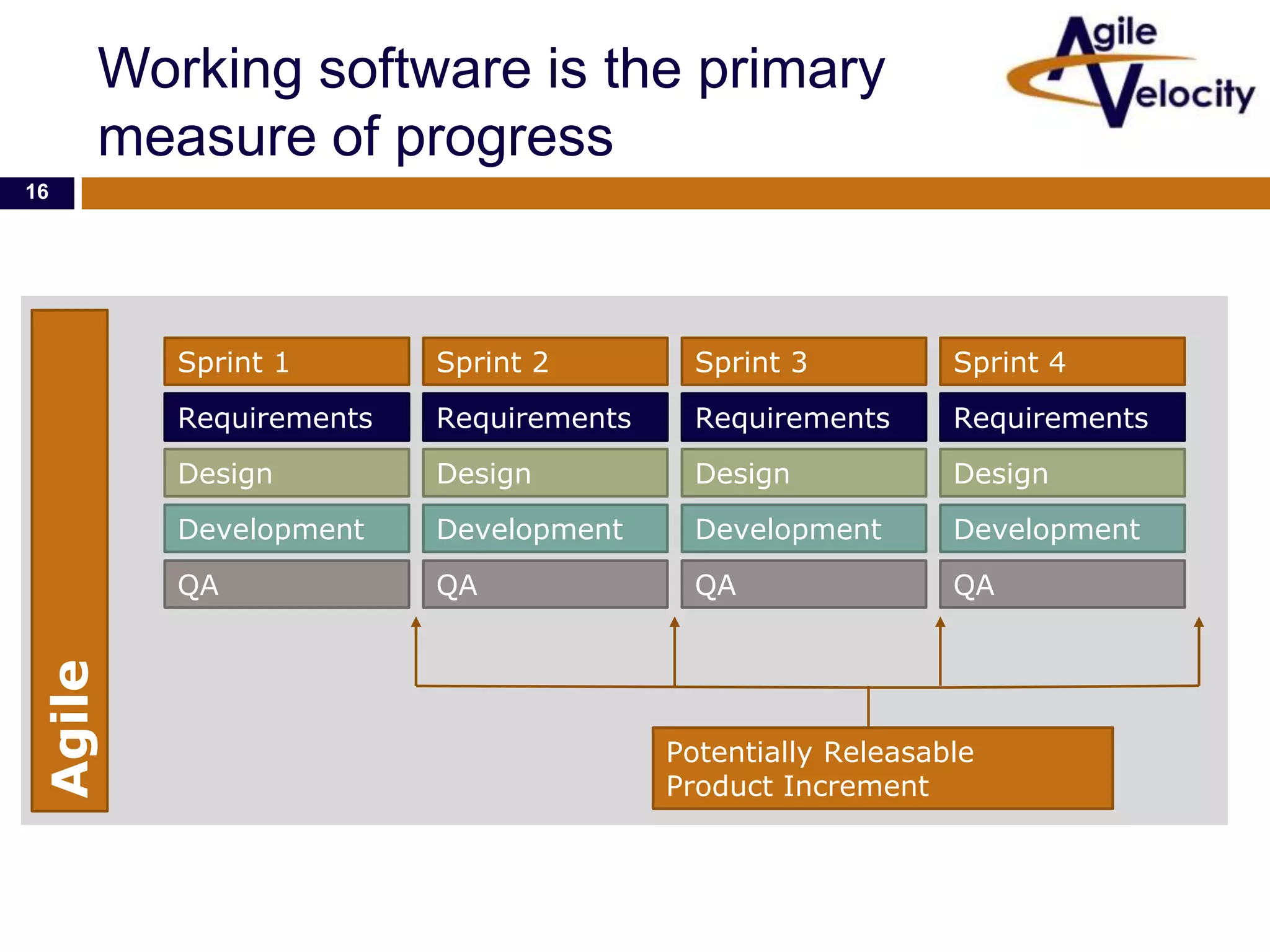 Working software is the primary
measure of progress
16

Sprint 2

Sprint 3

Sprint 4

Requirements

Requirements

Requirements

Requirements

Design

Design

Design

Design

Development

Development

Development

Development

QA

Agile

Sprint 1

QA

QA

QA

Potentially Releasable
Product Increment

 