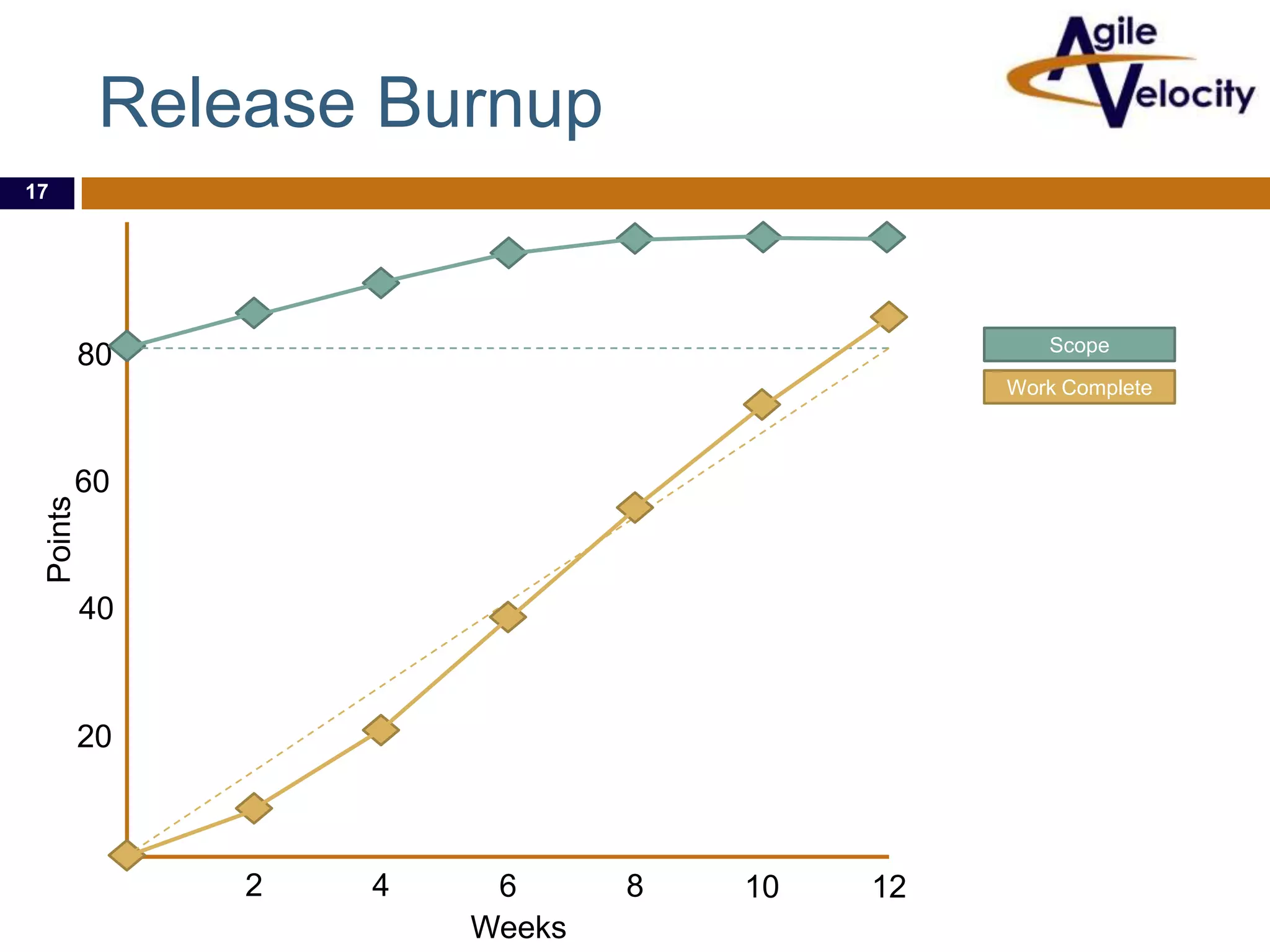 Release Burnup
17

Scope

80

Work Complete

Points

60

40

20

2

4

6
Weeks

8

10

12

 