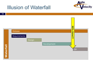 Illusion of Waterfall
14

80% Done??

Release
Requirements

Waterfall

Design
Development
QA

 