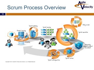 Scrum Process Overview
18

 