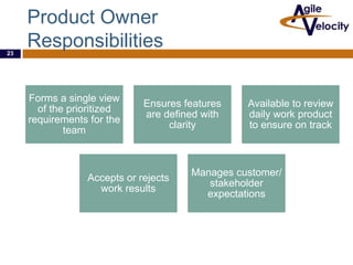 23

Product Owner
Responsibilities
Forms a single view
of the prioritized
requirements for the
team

Ensures features
are defined with
clarity

Accepts or rejects
work results

Available to review
daily work product
to ensure on track

Manages customer/
stakeholder
expectations

 