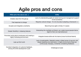 Agile pros and cons
PROs (all of the above and…) CONs
Creates value from the get go
Lack of understanding agility (it needs training and management support
to be successful)
Fast response to change Requires cultural change - it’s not only about adopting a framework =>

Accepts and integrates uncertainty Becoming truly agile is timely (1-3 years)
Greater ﬂexibility in releasing features
Interpreting the manifesto ad literam can create issues (people blame
Agile for their own bad behaviour)
Promotes caring about employees and creating a
highly motivating environment
Integrate diverse skills-set into teams (cross-functional teams)
Less up-front work
Lack of predictability. Waterfall creates a (false) sense of security with
steady deadlines and estimation, in Agile environments these are
continuously changing, constantly considering feedback).
Constant integration of customer feedback,
among the entire development cycle
Challenges at scale
 