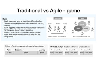 Traditional vs Agile - game
Rules
• Each egg must have at least two diﬀerent colors 

• Two separate people must complete each coloring
activity 

• Each egg should be minimum 90% ﬁlled with color 

• White space doesn’t count as colour 

• Cutting must be around oval edges of the egg 

• Eggs with major distractions in cutting will be
disqualiﬁed
Method 1: Plan driven approach with waterfall team structure
3 min 6 min 3 min
Plan Execution Learning
Method 2: Multiple iterations with cross-functional team
1 min 2 min 1 min
Plan Execution Retro
1 min 2 min 1 min
Plan Execution Retro
1 min 2 min 1 min
Plan Execution Retro
 