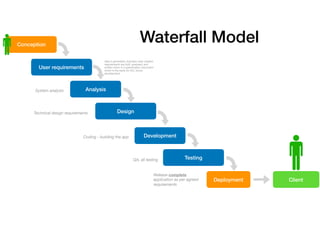 Waterfall ModelConception
User requirements
Deployment
Analysis
Design
Development
Testing
Idea is generated, business case created,
requirements are built, analysed, and
written down in a speciﬁcation document
which is the basis for ALL future
development.
System analysis
Technical design requirements
Coding - building the app
QA, all testing
Release complete
application as per agreed
requirements
Client
 