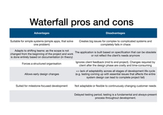 Waterfall pros and cons
Advantages Disadvantages
Suitable for simple systems (simple apps, that solve
one problem)
Creates big issues for complex to complicated systems and
completely fails in chaos
Adapts to shifting teams: as the scope is not
changed from the beginning of the project and work
is done entirely based on documentation (in theory)
The application is built based on speciﬁcation that can be obsolete
or not reﬂect the client’s needs anymore
Forces a structured organisation
Ignores client feedback (mid to end project). Changes required by
client after the design phase are costly and time-consuming
Allows early design changes
=> lack of adaptability across all stages of development life cycle
(e.g. testing coming up with essential issues that aﬀects the entire
system design can lead to complete project fail)
Suited for milestone-focused development Not adaptable or ﬂexible to continuously changing customer needs
Delayed testing period; testing is a fundamental and always-present
process throughout development.
 