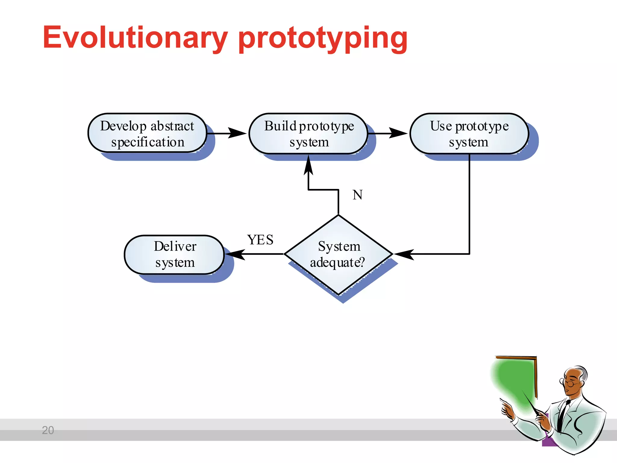 20
Evolutionary prototyping
Build prototype
system
Develop abstract
specification
Use prototype
system
Deliver
system
System
adequate?
YES
N
 
