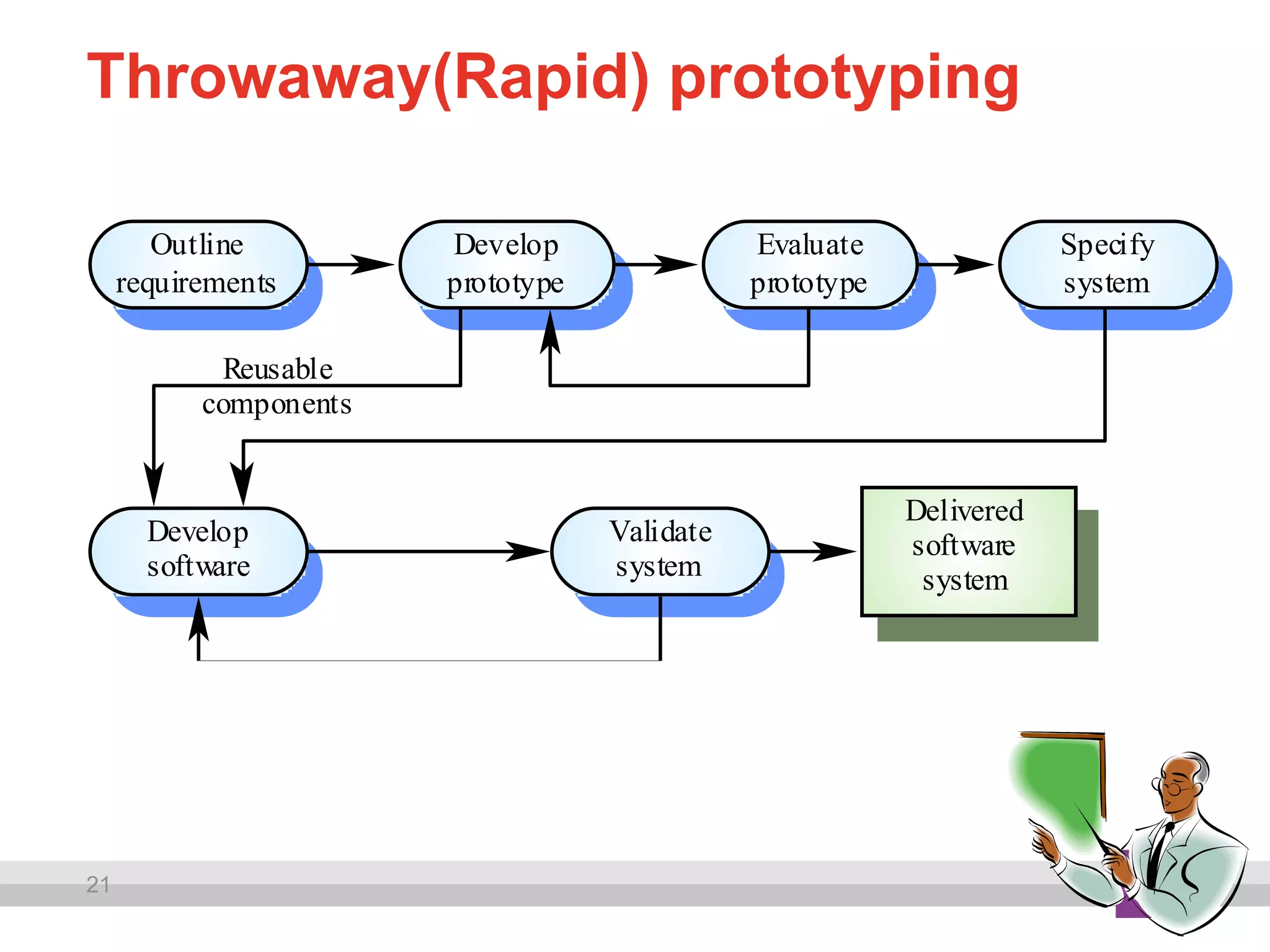 21
Throwaway(Rapid) prototyping
Outline
requirements
Develop
prototype
Evaluate
prototype
Specify
system
Develop
software
Validate
system
Delivered
software
system
Reusable
components
 