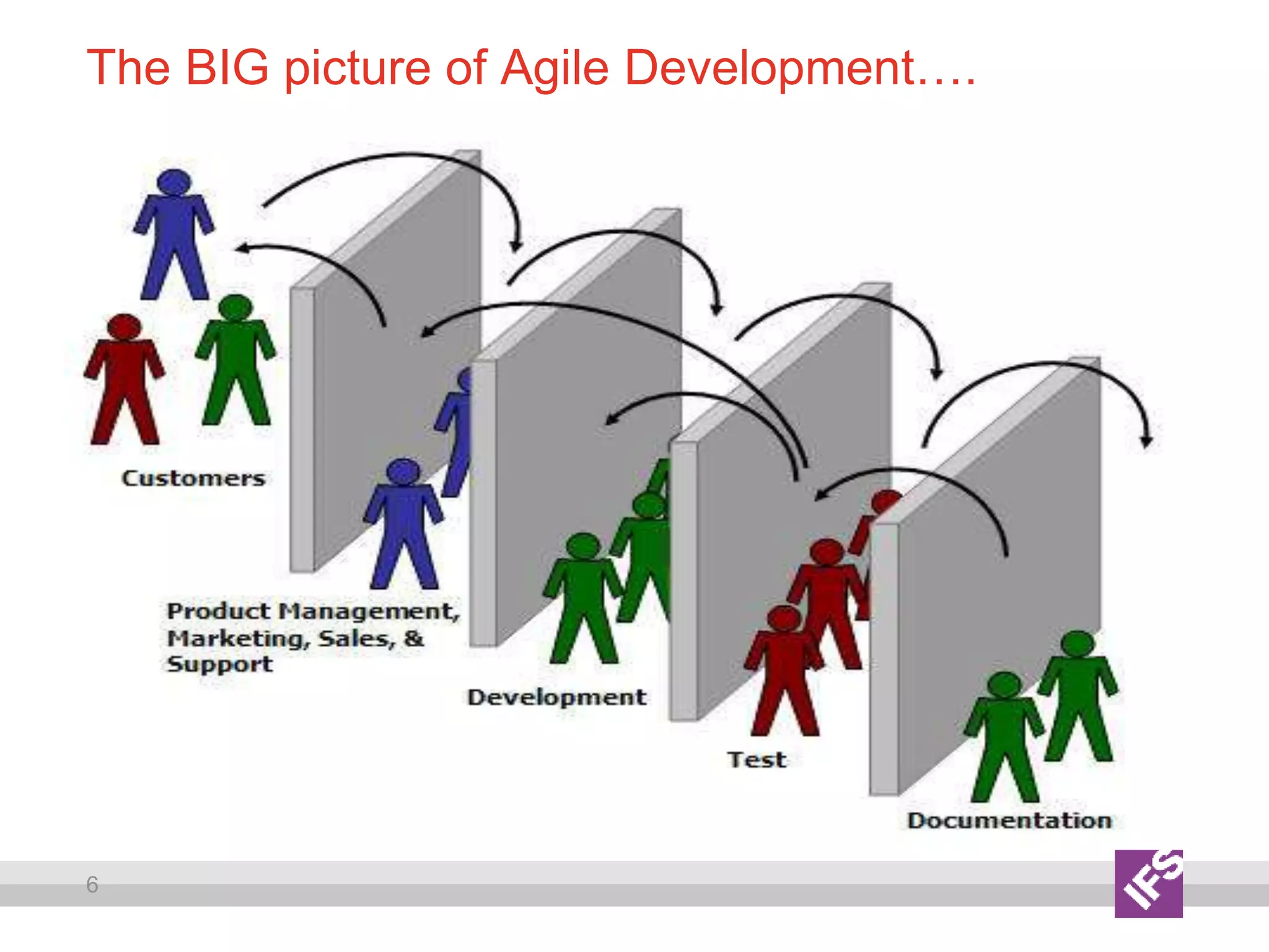 6
The BIG picture of Agile Development….
 