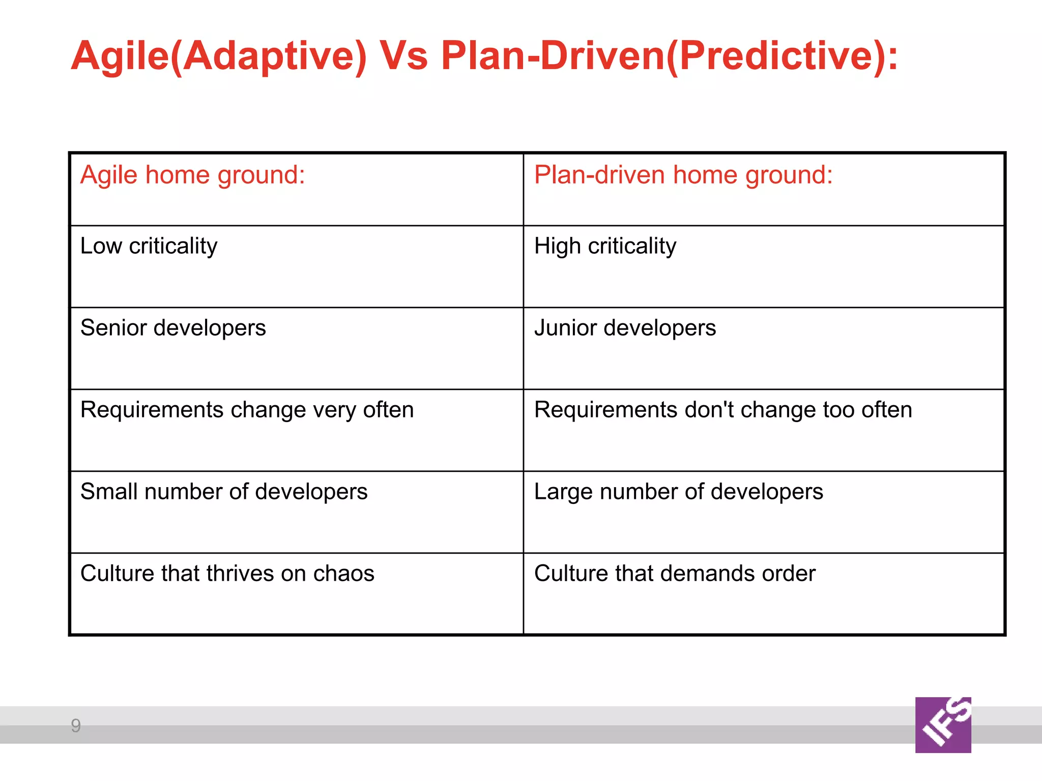 9
Agile(Adaptive) Vs Plan-Driven(Predictive):
Agile home ground: Plan-driven home ground:
Low criticality High criticality
Senior developers Junior developers
Requirements change very often Requirements don't change too often
Small number of developers Large number of developers
Culture that thrives on chaos Culture that demands order
 
