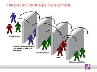 6
The BIG picture of Agile Development….
 