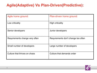 9
Agile(Adaptive) Vs Plan-Driven(Predictive):
Agile home ground: Plan-driven home ground:
Low criticality High criticality
Senior developers Junior developers
Requirements change very often Requirements don't change too often
Small number of developers Large number of developers
Culture that thrives on chaos Culture that demands order
 