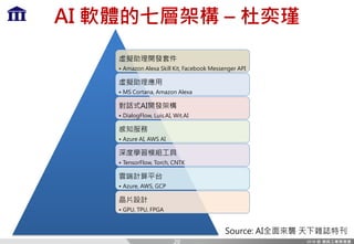 AI 軟體的七層架構 – 杜奕瑾
虛擬助理開發套件
• Amazon Alexa Skill Kit, Facebook Messenger API
虛擬助理應用
• MS Cortana, Amazon Alexa
對話式AI開發架構
• DialogFlow, Luis.AI, Wit.AI
感知服務
• Azure AI, AWS AI
深度學習模組工具
• TensorFlow, Torch, CNTK
雲端計算平台
• Azure, AWS, GCP
晶片設計
• GPU, TPU, FPGA
20
Source: AI全面來襲 天下雜誌特刊
 