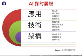 AI 探討層級
應用
技術
架構
• 無人車
• 個人助理
• 金融科技
• 智慧家庭
• 電腦視覺
• 自然語言處理
• 深度學習
• 語音辨識
• 核心處理器
• 底層演算法
• 運算平台
Source	:	中信證券研究部
24
 