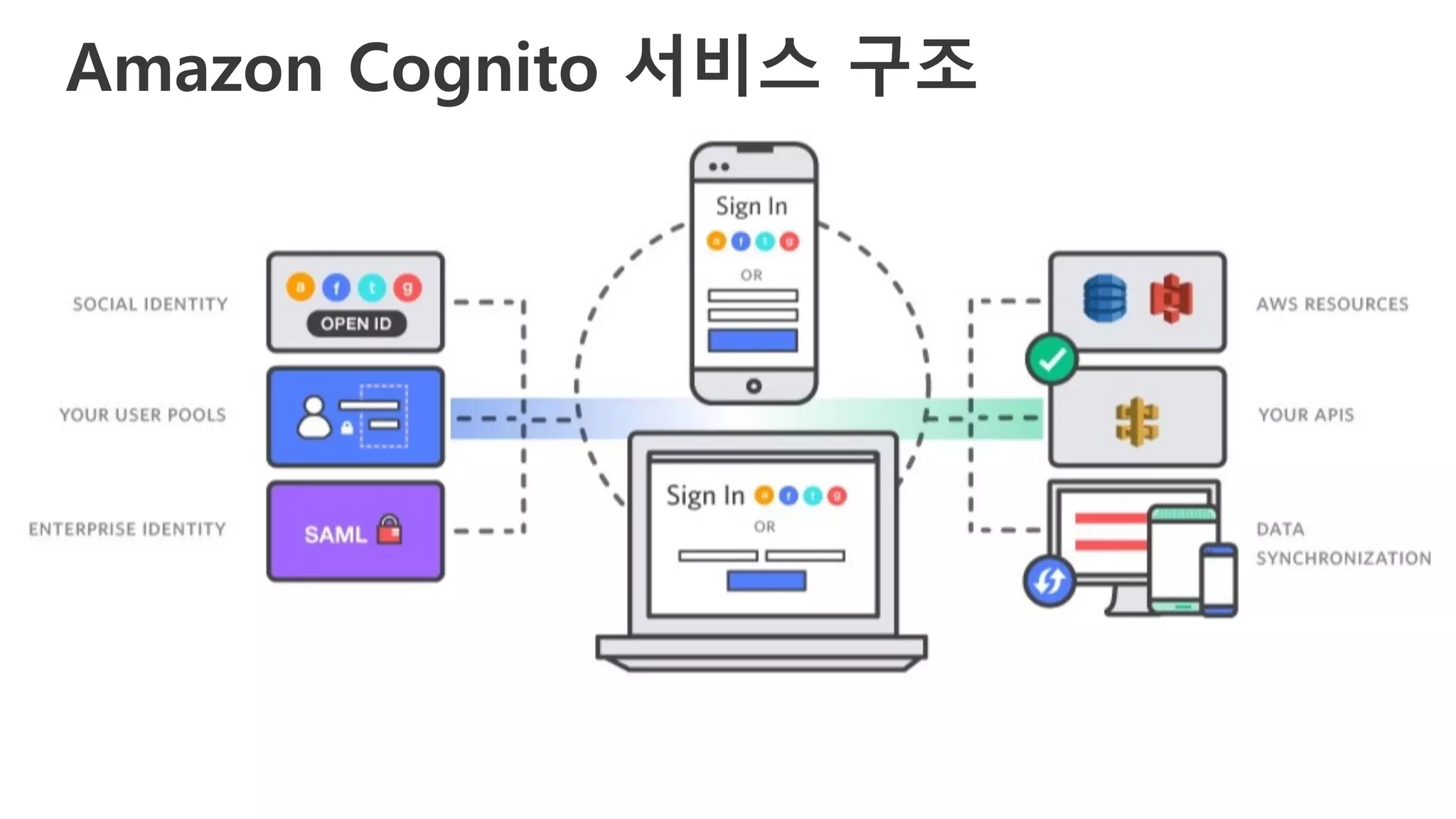Amazon Cognito 서비스 구조
 