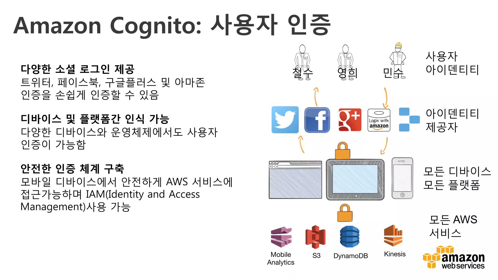 v
아이덴티티
제공자
사용자
아이덴티티철수 영희 민수
모든 디바이스
모든 플랫폼
모든 AWS
서비스
Amazon Cognito: 사용자 인증
Mobile
Analytics
S3 DynamoDB Kinesis
다양한 소셜 로그인 제공
트위터, 페이스북, 구글플러스 및 아마존
인증을 손쉽게 인증할 수 있음
디바이스 및 플랫폼간 인식 가능
다양한 디바이스와 운영체제에서도 사용자
인증이 가능함
안전한 인증 체계 구축
모바일 디바이스에서 안전하게 AWS 서비스에
접근가능하며 IAM(Identity and Access
Management)사용 가능
 