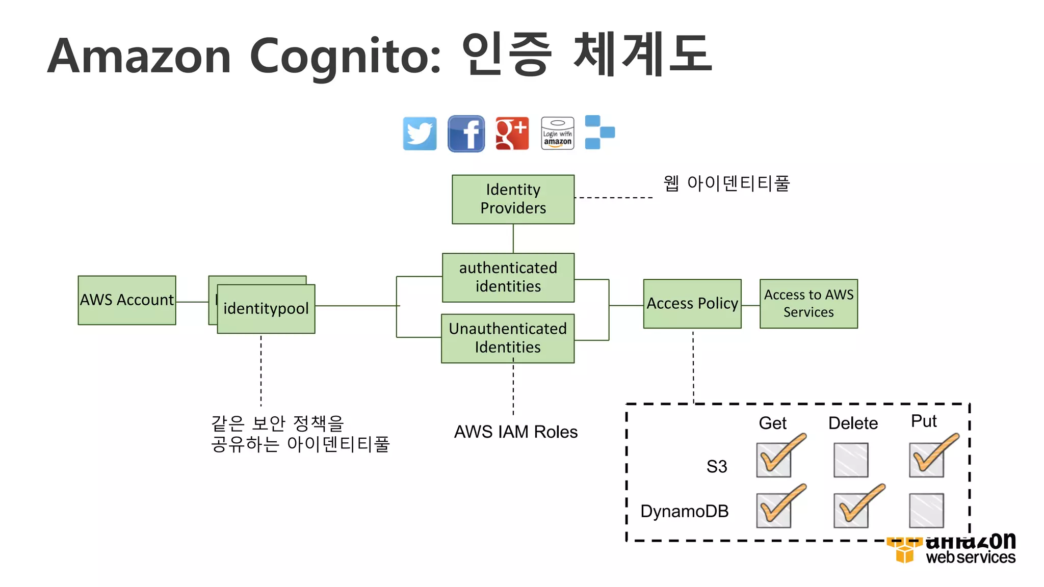 v
Amazon Cognito: 인증 체계도
Identitypool
Identity	
Providers
같은 보안 정책을
공유하는 아이덴티티풀
Access	Policy
Access	to	AWS	
Servicesidentitypool
Unauthenticated	
Identities
authenticated	
identities
AWS IAM Roles
AWS	Account
웹 아이덴티티풀
S3
DynamoDB
Get Delete Put
 