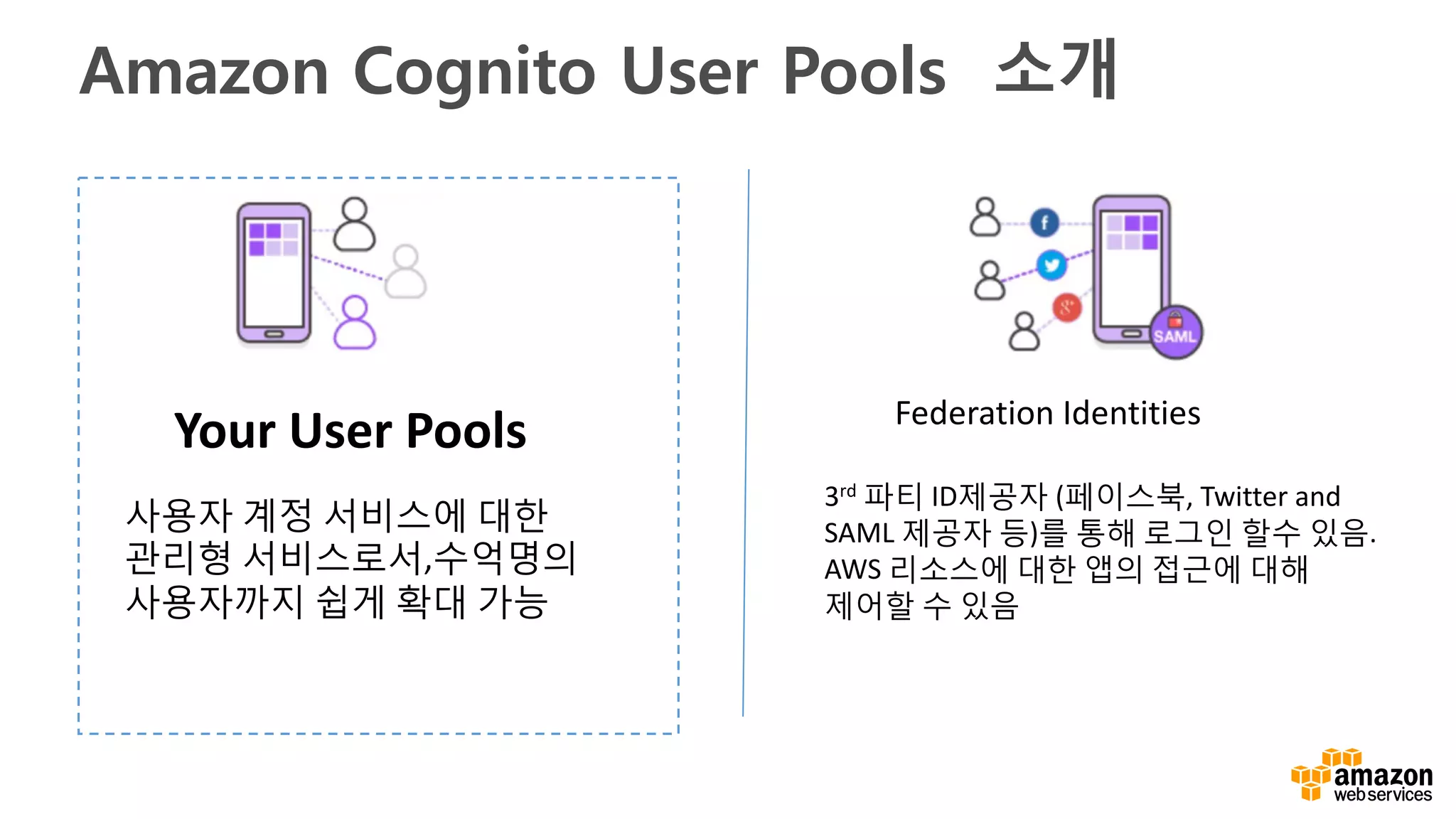 Amazon Cognito User Pools 소개
Federation	Identities
Your	User	Pools
사용자 계정 서비스에 대한
관리형 서비스로서,수억명의
사용자까지 쉽게 확대 가능
3rd 파티 ID제공자 (페이스북, Twitter	and	
SAML	제공자 등)를 통해 로그인 할수 있음.
AWS 리소스에 대한 앱의 접근에 대해
제어할 수 있음
 