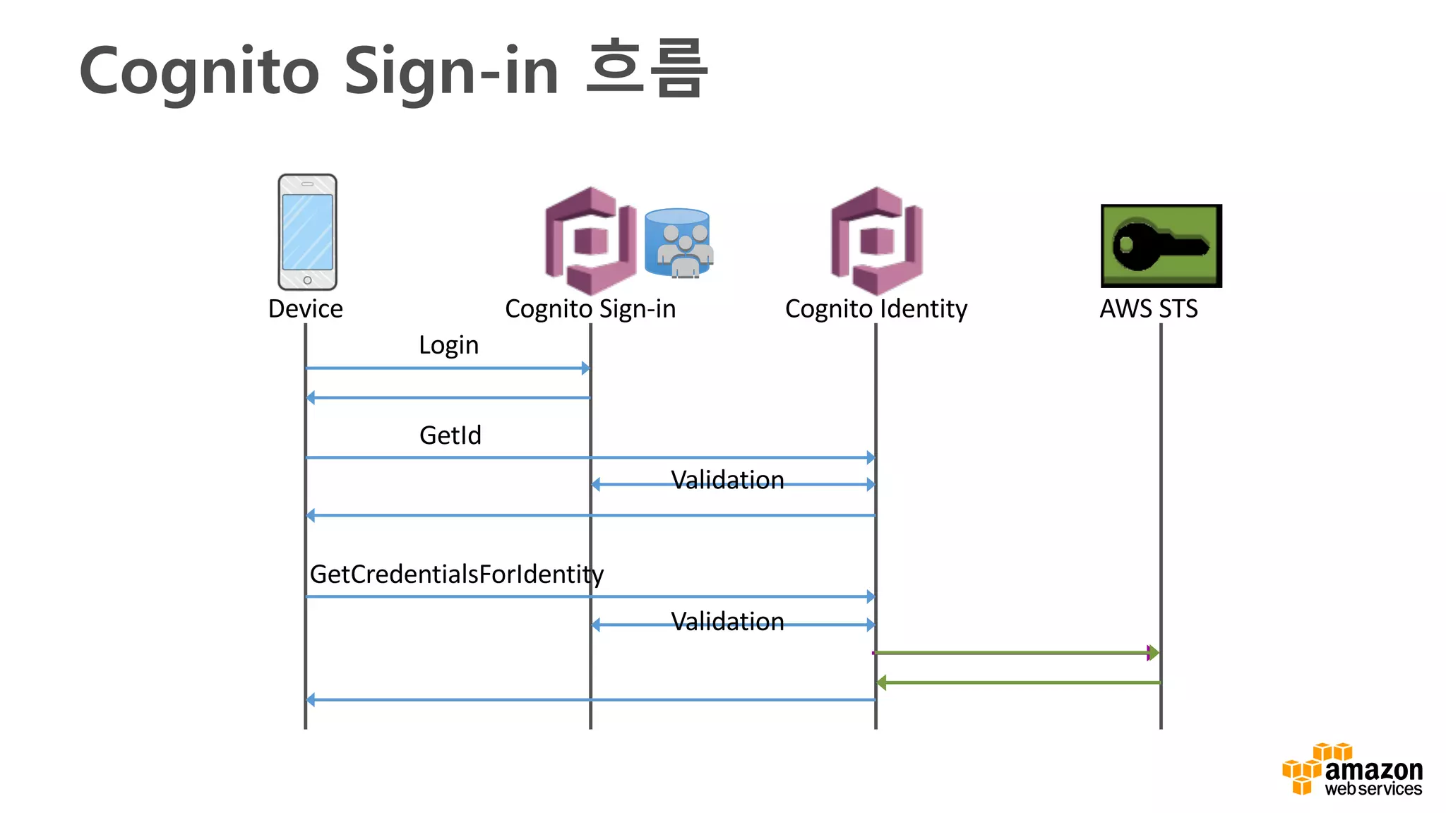 Cognito Sign-in 흐름
Device Cognito	Identity AWS	STS
Login
GetId
Validation
Validation
GetCredentialsForIdentity
Cognito	Sign-in
 