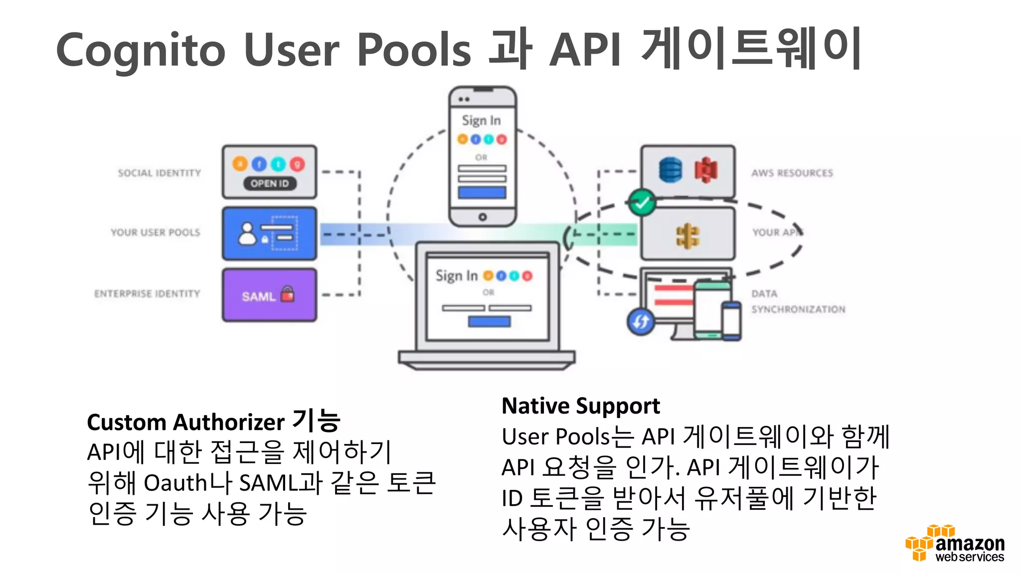 Cognito User Pools 과 API 게이트웨이
Custom	Authorizer	기능
API에 대한 접근을 제어하기
위해 Oauth나 SAML과 같은 토큰
인증 기능 사용 가능
Native	Support
User	Pools는 API 게이트웨이와 함께
API 요청을 인가. API 게이트웨이가
ID	토큰을 받아서 유저풀에 기반한
사용자 인증 가능
 