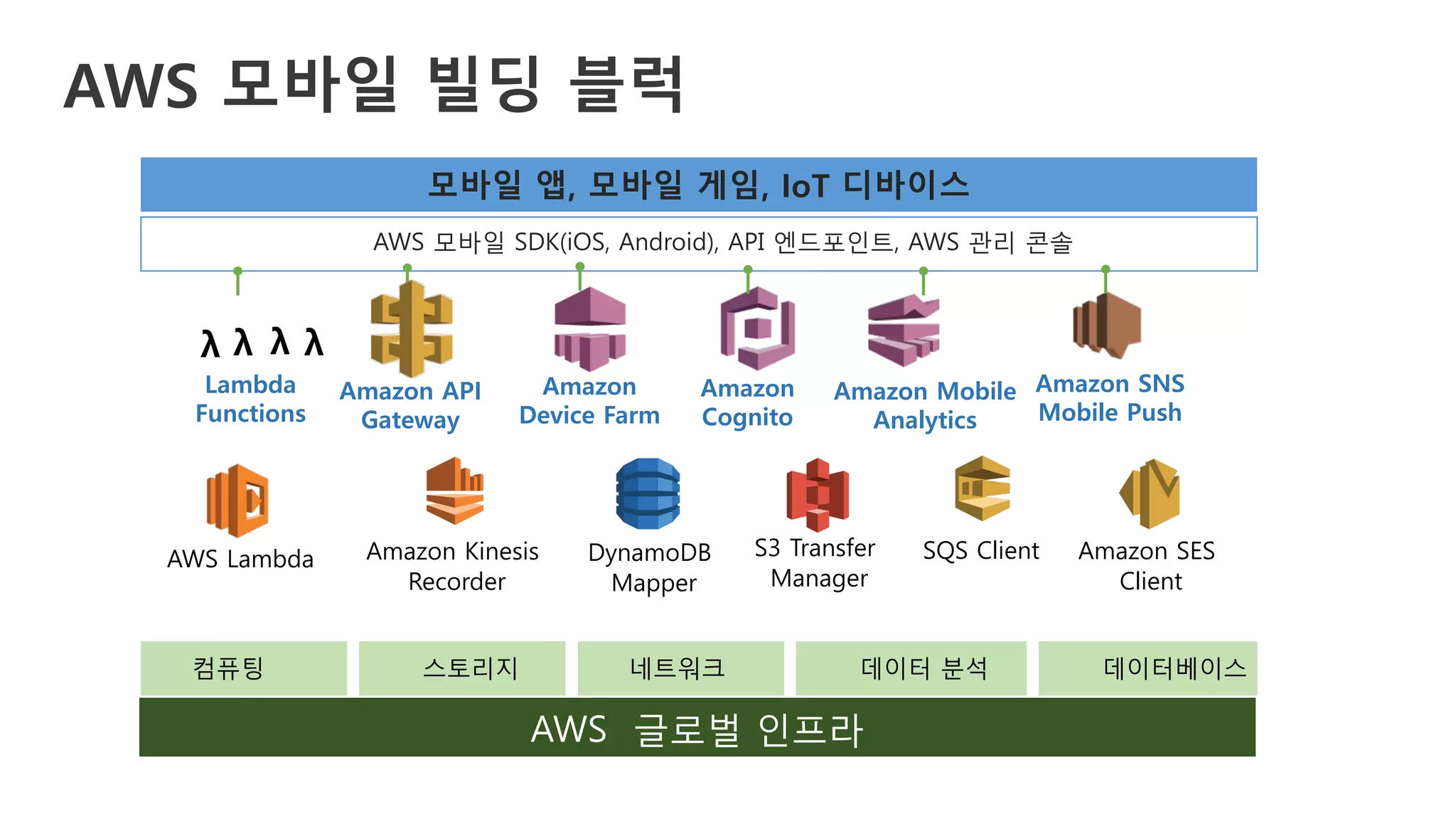 Amazon
Cognito
Amazon Mobile
Analytics
Amazon SNS
Mobile Push
Amazon Kinesis
Recorder
DynamoDB
Mapper
S3 Transfer
Manager
SQS Client Amazon SES
Client
AWS 글로벌 인프라
모바일 앱, 모바일 게임, IoT 디바이스
AWS 모바일 SDK(iOS, Android), API 엔드포인트, AWS 관리 콘솔
컴퓨팅 스토리지 네트워크 데이터 분석 데이터베이스
AWS Lambda
Lambda
Functions
λ λ λλ
AWS 모바일 빌딩 블럭
Amazon API
Gateway
Amazon
Device Farm
 