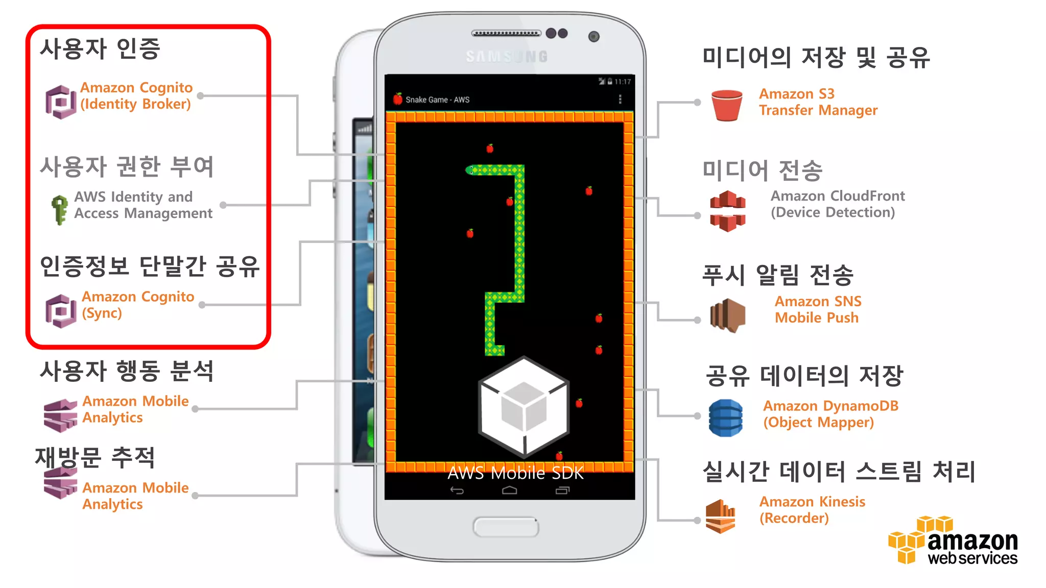 v
AWS Mobile SDK
Amazon Mobile
Analytics
Amazon Cognito
(Sync)
AWS Identity and
Access Management
Amazon Cognito
(Identity Broker)
Amazon S3
Transfer Manager
Amazon CloudFront
(Device Detection)
Amazon DynamoDB
(Object Mapper)
Amazon Kinesis
(Recorder)
Amazon Mobile
Analytics
Amazon SNS
Mobile Push
Your
Mobile
App
사용자 인증
사용자 권한 부여
사용자 행동 분석
미디어의 저장 및 공유
인증정보 단말간 공유
미디어 전송
공유 데이터의 저장
실시간 데이터 스트림 처리
재방문 추적
푸시 알림 전송
AWS Mobile SDK
 