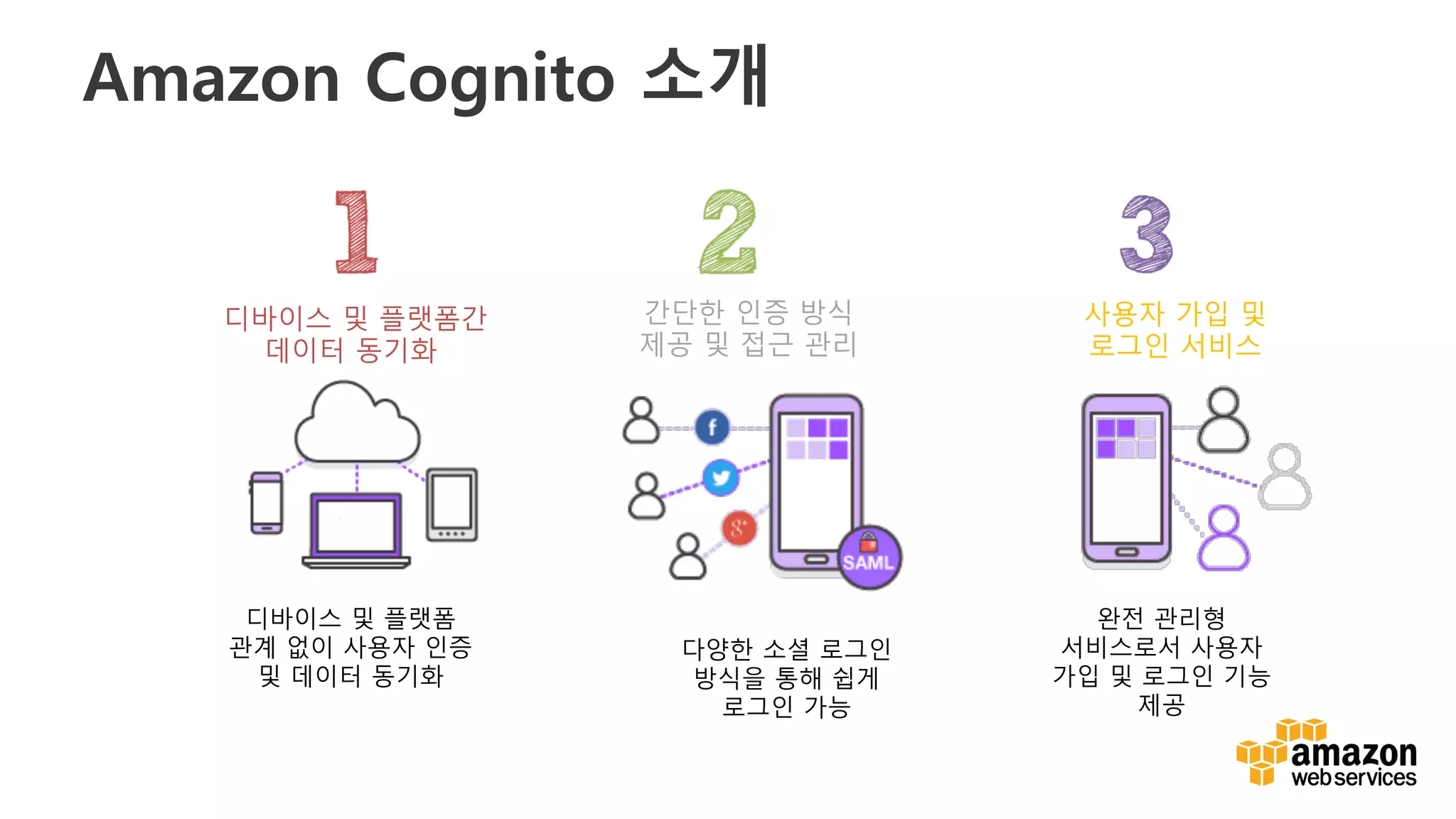 v
Amazon Cognito 소개
간단한 인증 방식
제공 및 접근 관리
완전 관리형
서비스로서 사용자
가입 및 로그인 기능
제공
디바이스 및 플랫폼간
데이터 동기화
사용자 가입 및
로그인 서비스
디바이스 및 플랫폼
관계 없이 사용자 인증
및 데이터 동기화
다양한 소셜 로그인
방식을 통해 쉽게
로그인 가능
 
