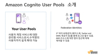 Congnito User Pools 주요 기능
이메일 혹은
전화번호 확인
암호
분실/재설정
회원 가입 및
로그인
사용자는 이메일 주소나
전화번호를 통해 계정 확인
사용자는 자신의 암호를
변경하거나 재설정 가능
사용자는 ...