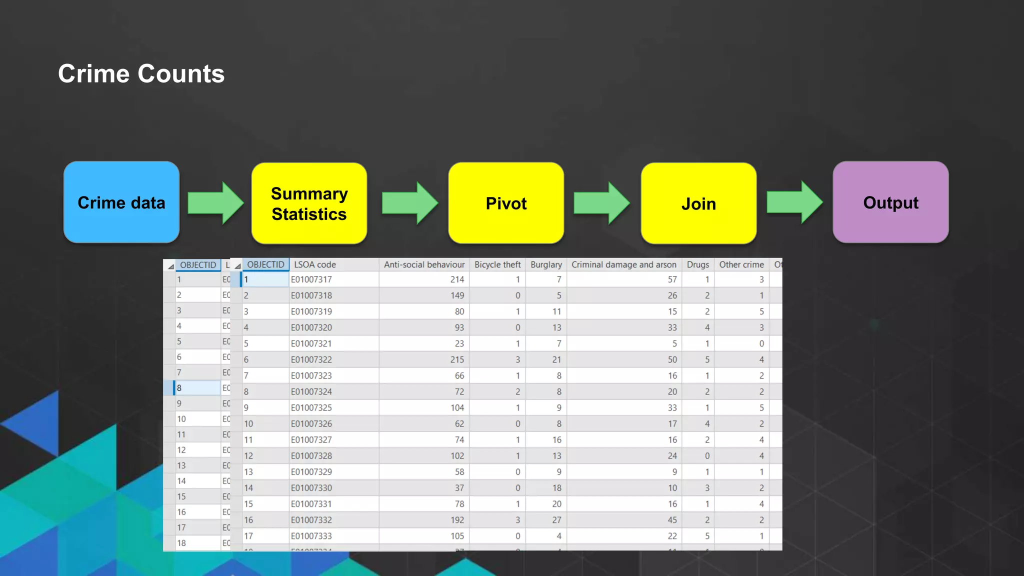 • Click to edit Master text styles
- Second level
- Third level
Crime Counts
Summary
Statistics
Pivot JoinCrime data
Geography
Output
 