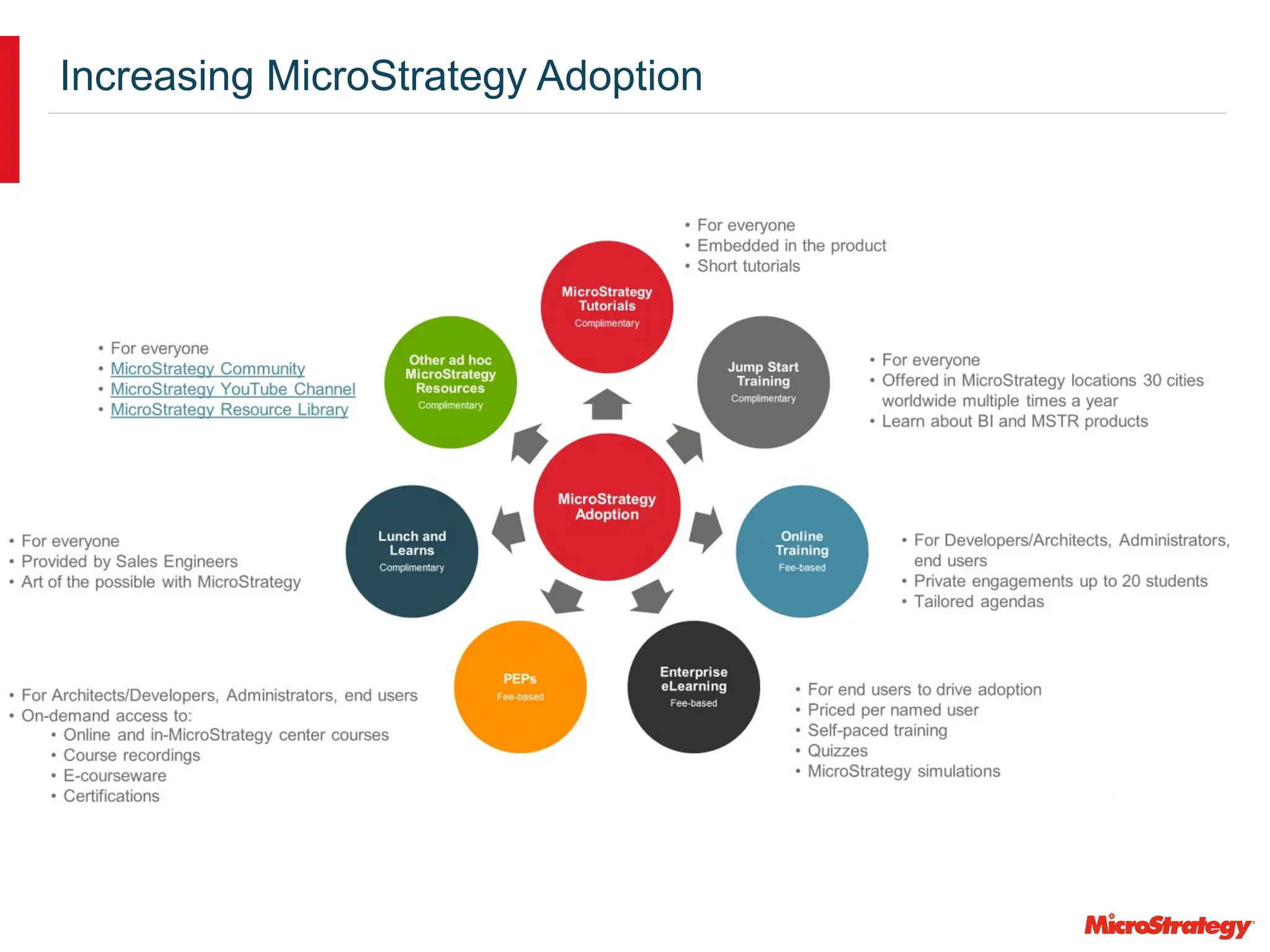 Increasing MicroStrategy Adoption
 