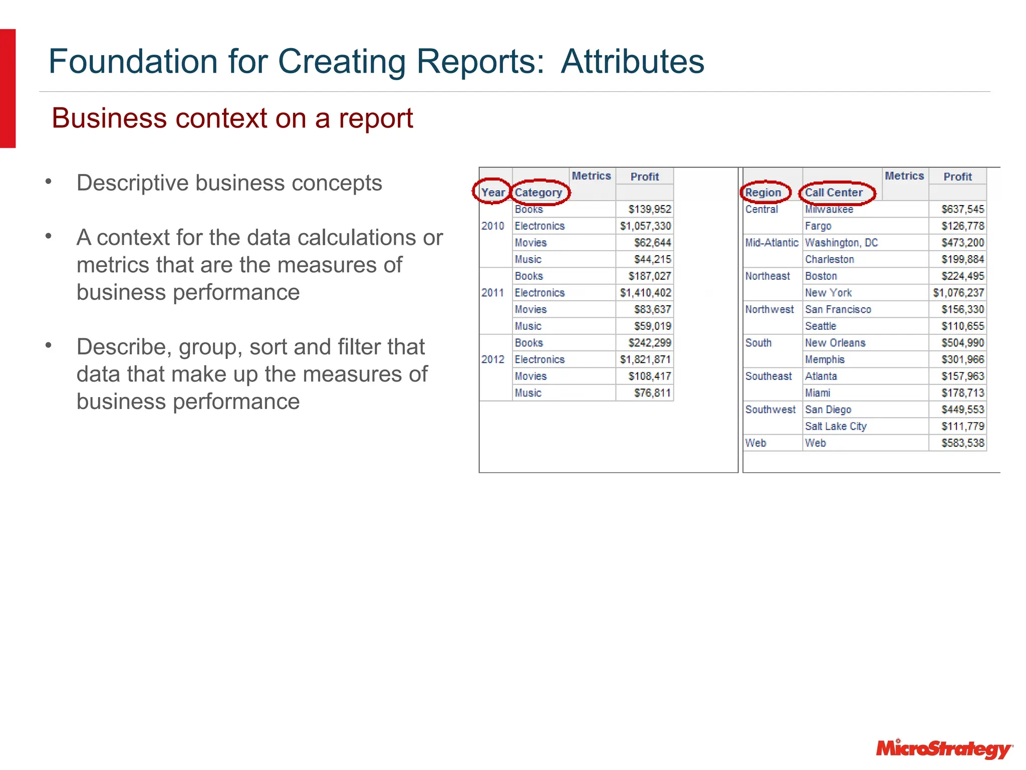 Foundation for Creating Reports: Attributes
Business context on a report
• Descriptive business concepts
• A context for the data calculations or
metrics that are the measures of
business performance
• Describe, group, sort and filter that
data that make up the measures of
business performance
 