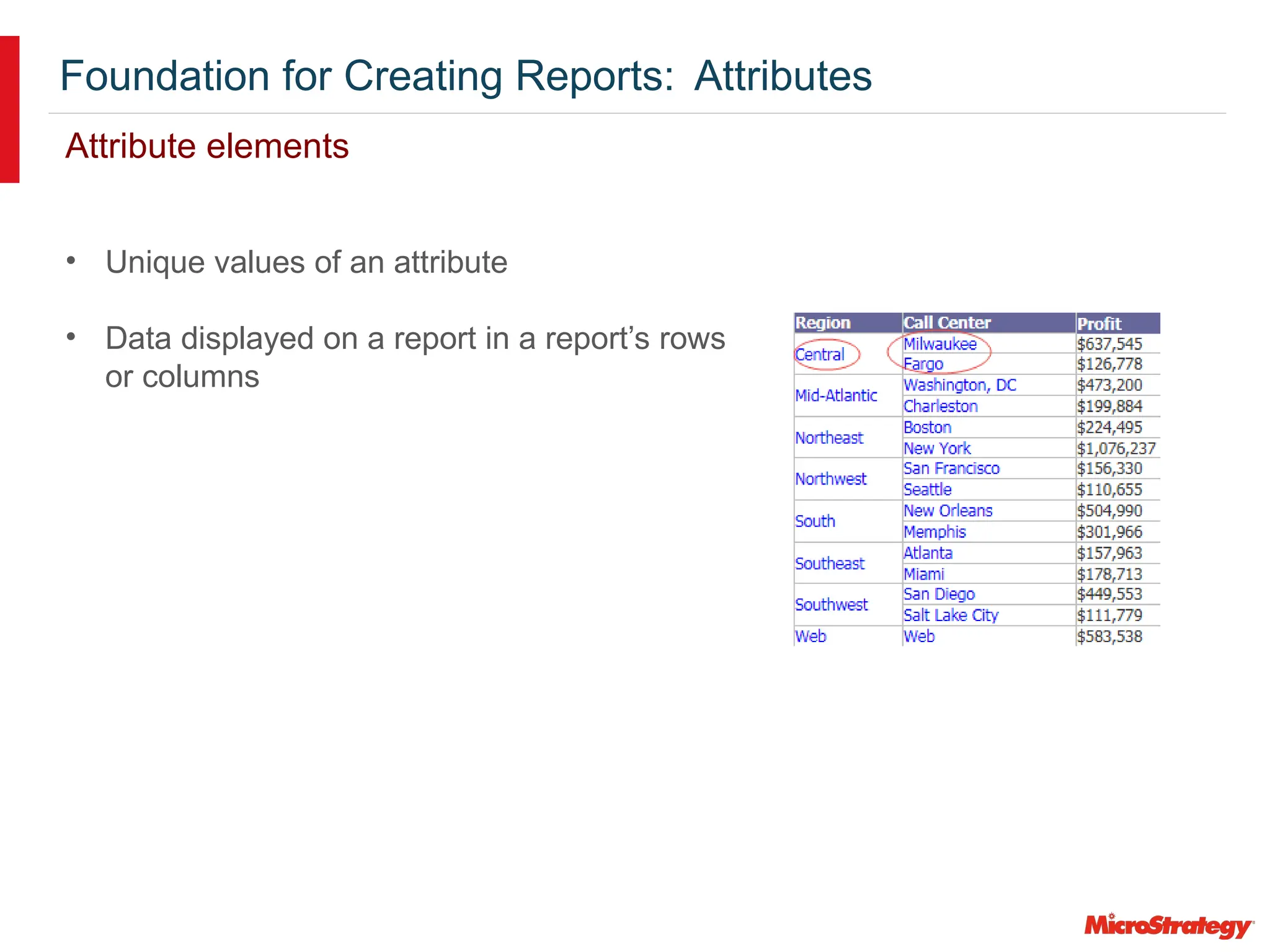 Foundation for Creating Reports: Attributes
Attribute elements
• Unique values of an attribute
• Data displayed on a report in a report’s rows
or columns
 