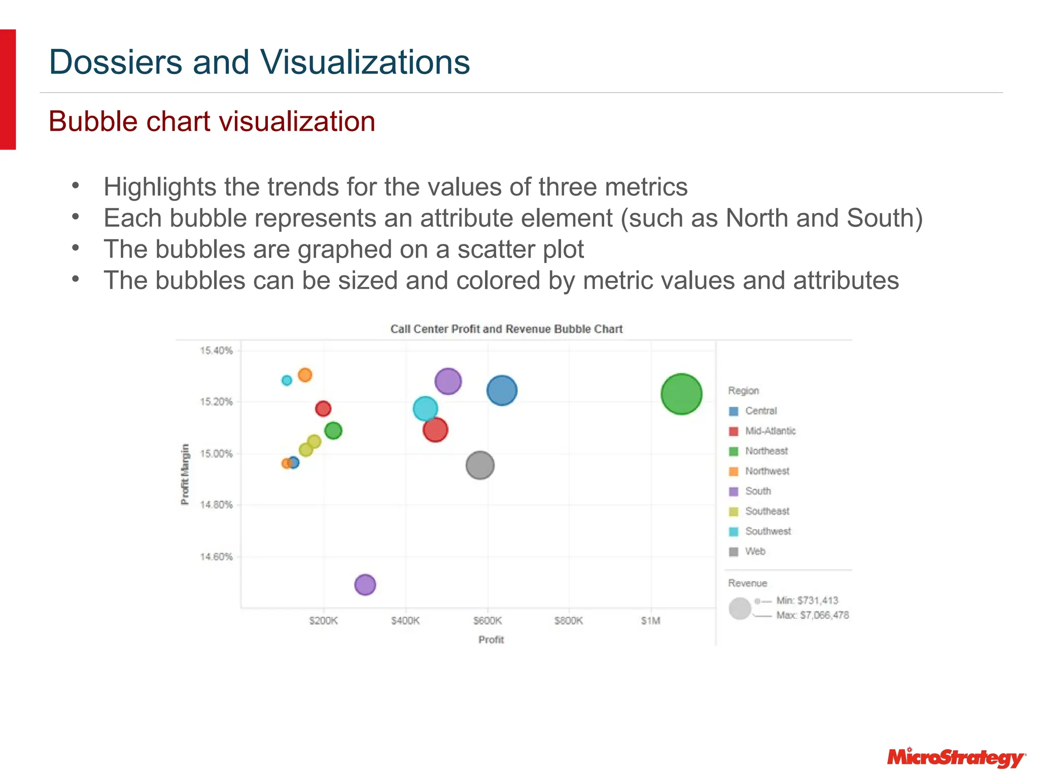 Dossiers and Visualizations
Bubble chart visualization
• Highlights the trends for the values of three metrics
• Each bubble represents an attribute element (such as North and South)
• The bubbles are graphed on a scatter plot
• The bubbles can be sized and colored by metric values and attributes
 