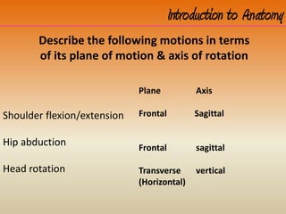 Introduction to Anatomy
Describe the following motions in terms
of its plane of motion & axis of rotation
Shoulder flexion/extension
Hip abduction
Head rotation
Plane Axis
Frontal Sagittal
Frontal sagittal
Transverse vertical
(Horizontal)
 