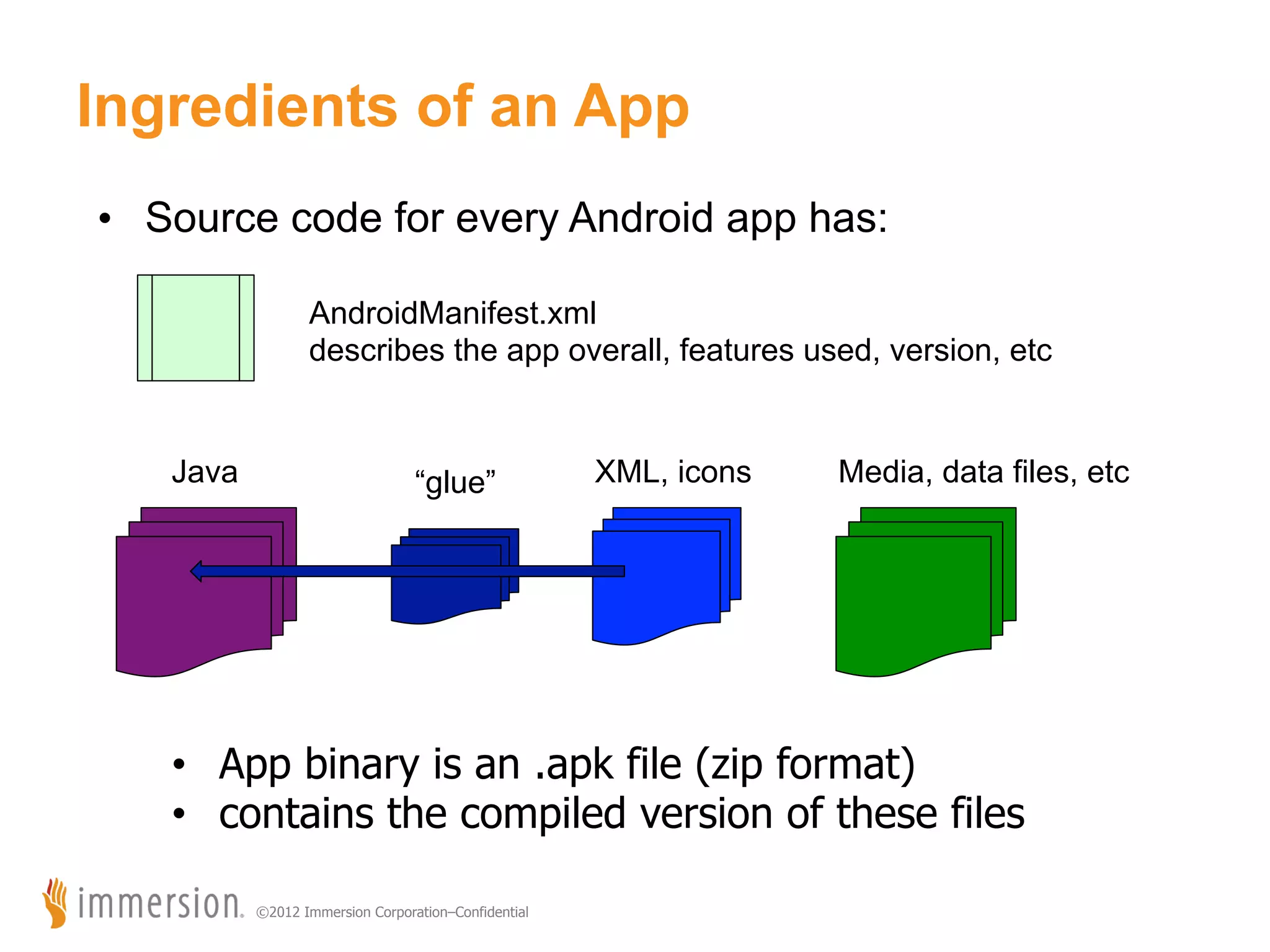 Ingredients of an App •  Source code for every Android app has: AndroidManifest.xml describes the app overall, features used, version, etc Java “glue” XML, icons Media, data files, etc •  App binary is an .apk file (zip format) •  contains the compiled version of these files ©2012 Immersion Corporation–Confidential 