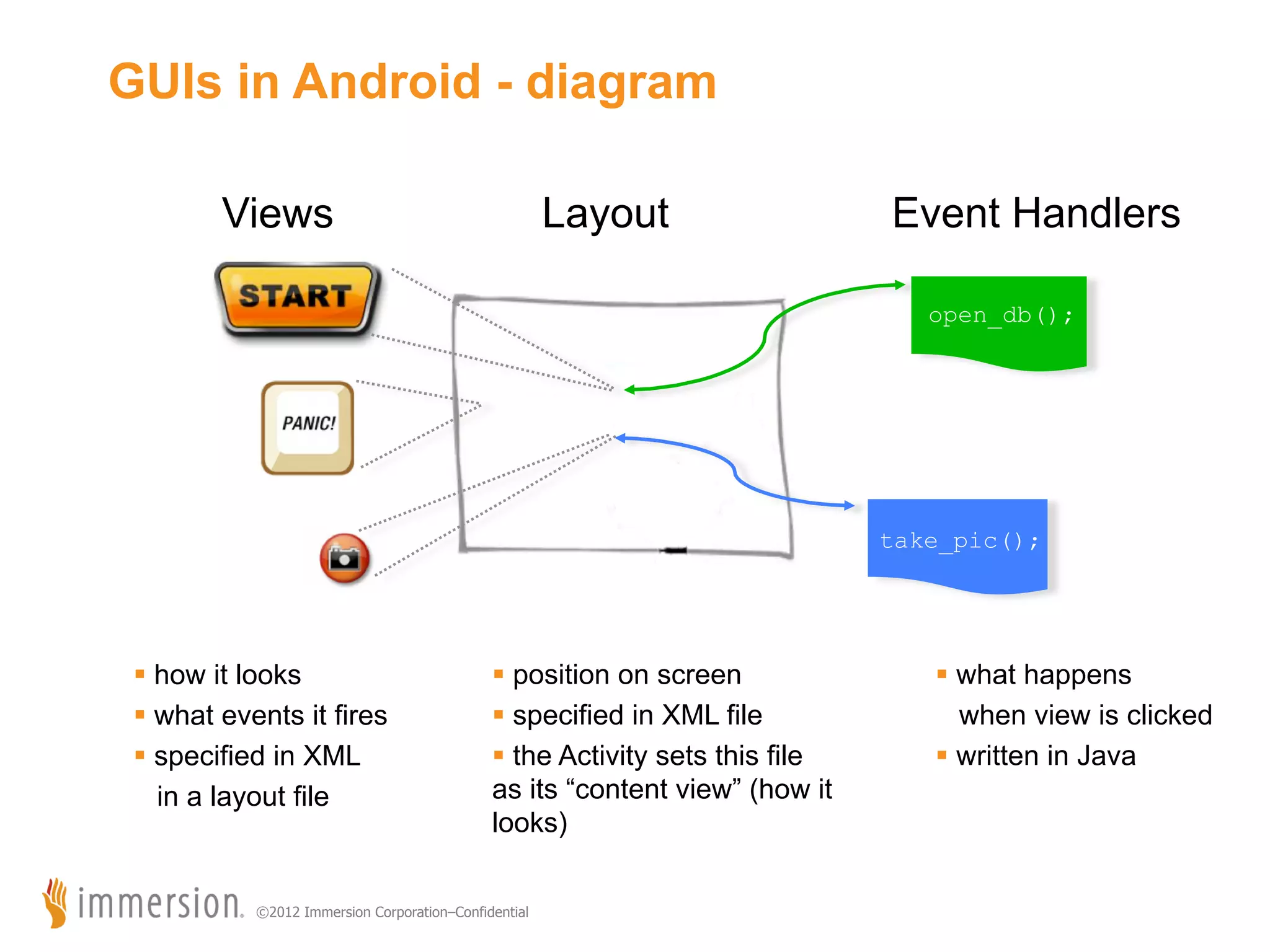 GUIs in Android - diagram Layout Views Event Handlers open_db(); take_pic(); §  how it looks §  what events it fires §  specified in XML in a layout file §  position on screen §  specified in XML file §  the Activity sets this file as its “content view” (how it looks) ©2012 Immersion Corporation–Confidential §  what happens when view is clicked §  written in Java 