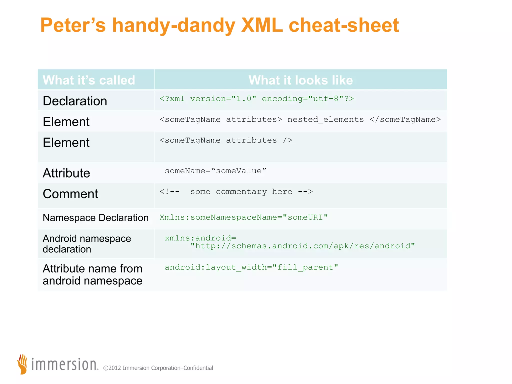 Peter’s handy-dandy XML cheat-sheet What it’s called What it looks like Declaration <?xml version="1.0" encoding="utf-8"?> Element <someTagName attributes> nested_elements </someTagName> Element <someTagName attributes /> Attribute someName=“someValue” Comment <!-- Namespace Declaration Xmlns:someNamespaceName="someURI" some commentary here --> Android namespace declaration xmlns:android= "http://schemas.android.com/apk/res/android" Attribute name from android namespace android:layout_width="fill_parent" ©2012 Immersion Corporation–Confidential 