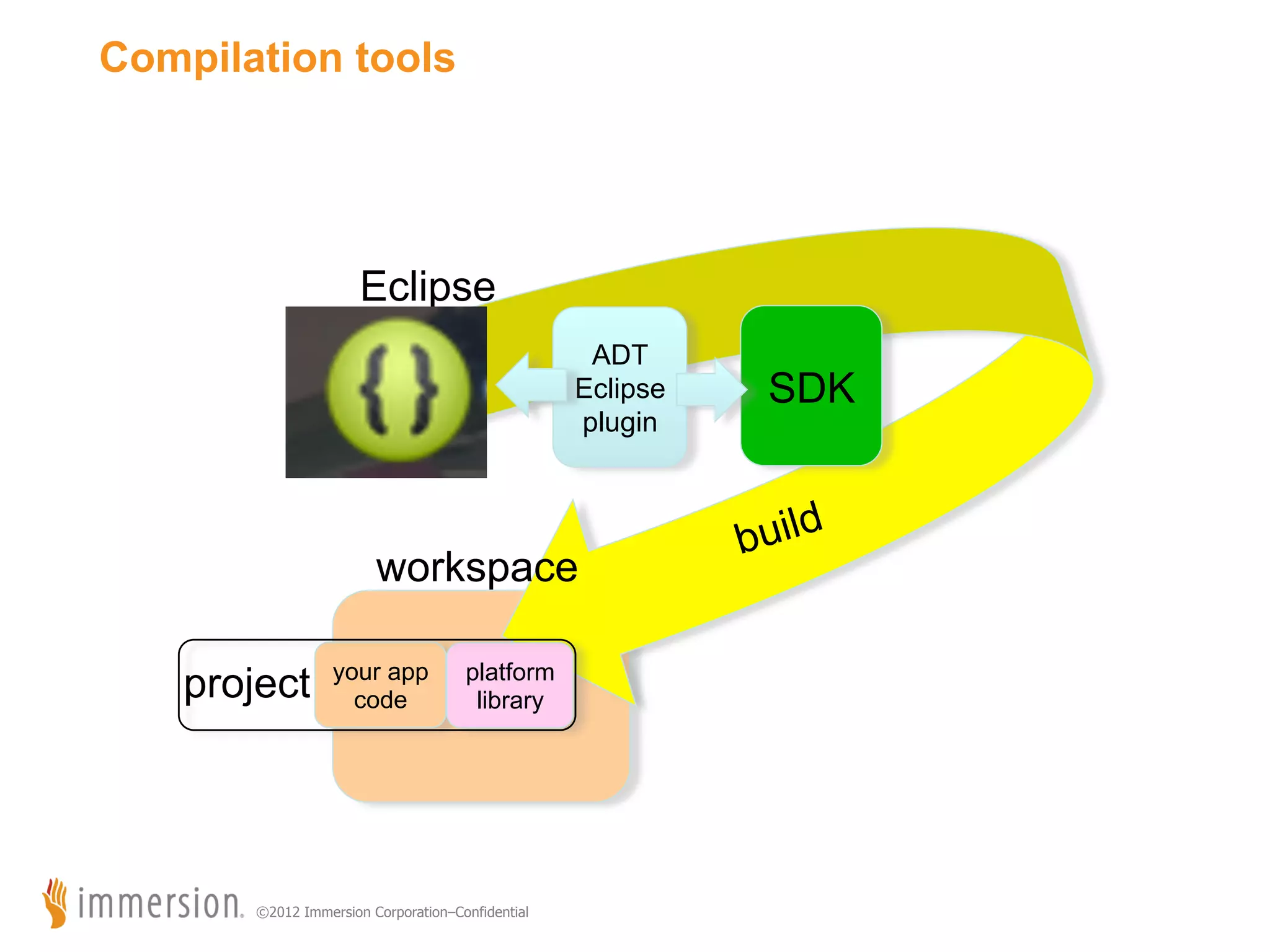 Compilation tools Eclipse ADT Eclipse plugin workspace project your app code platform library ©2012 Immersion Corporation–Confidential SDK build 