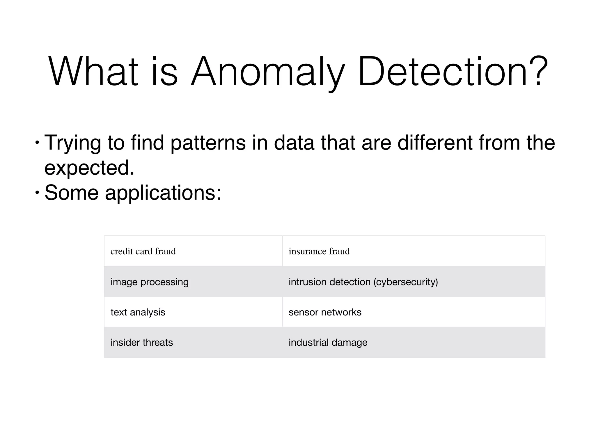 What is Anomaly Detection?
credit card fraud insurance fraud
image processing intrusion detection (cybersecurity)
text analysis sensor networks
insider threats industrial damage
• Trying to ﬁnd patterns in data that are different from the
expected. 
• Some applications: 
 
